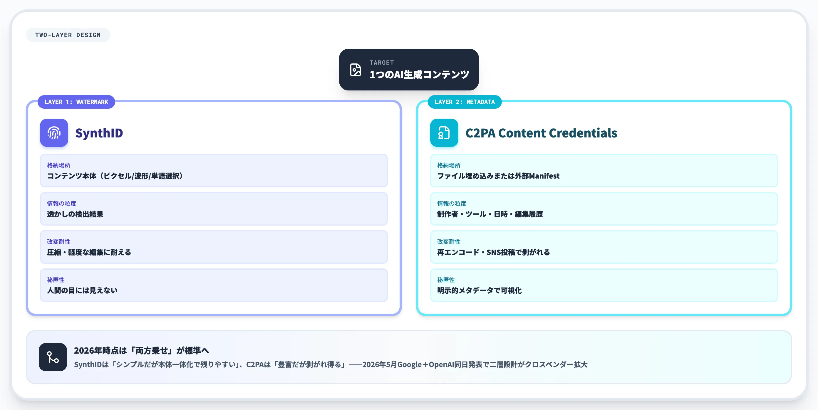 SynthIDとC2PAの関係 来歴・生成経路検証の二層設計