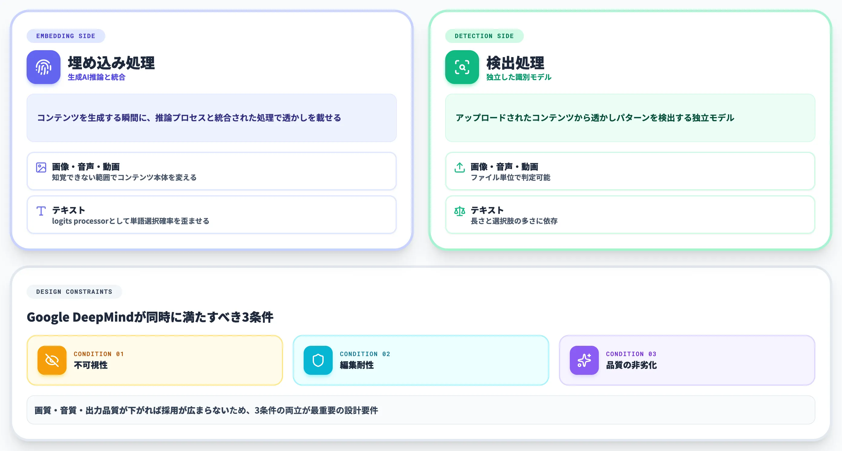 SynthIDの仕組み 埋め込みと検出のアーキテクチャ
