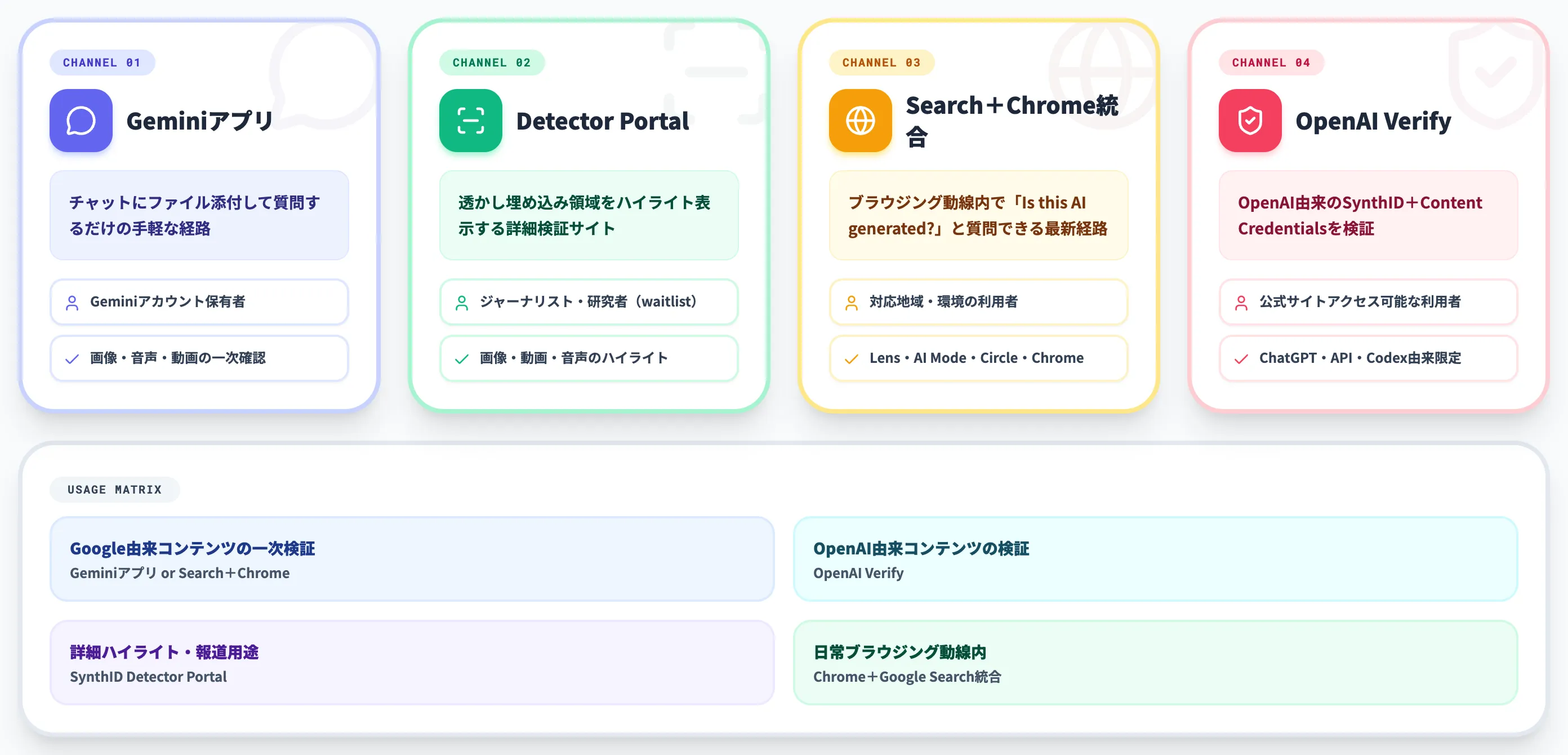 SynthIDの確認方法 主な4つの経路