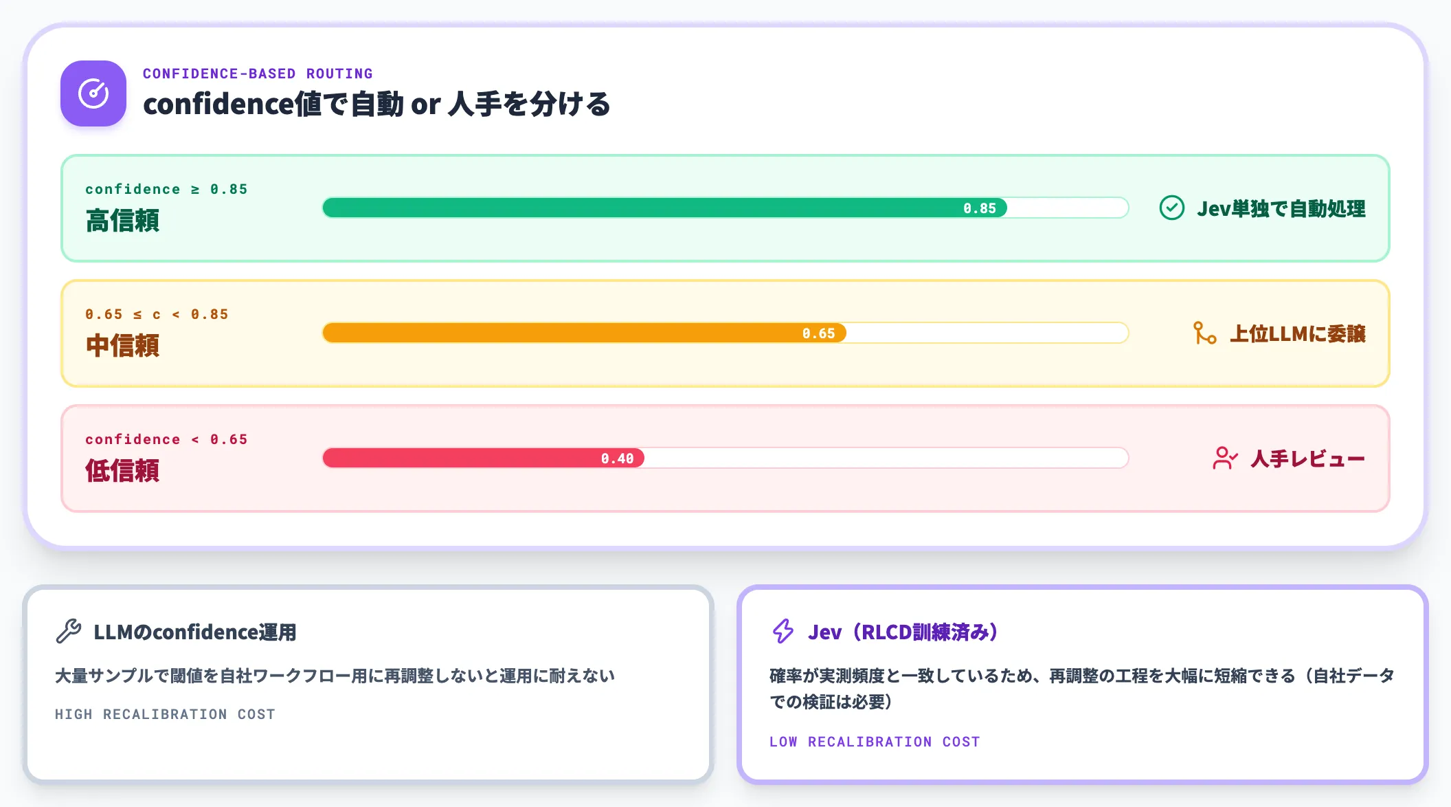 「90%は90%であるべき」というキャリブレーションの意味