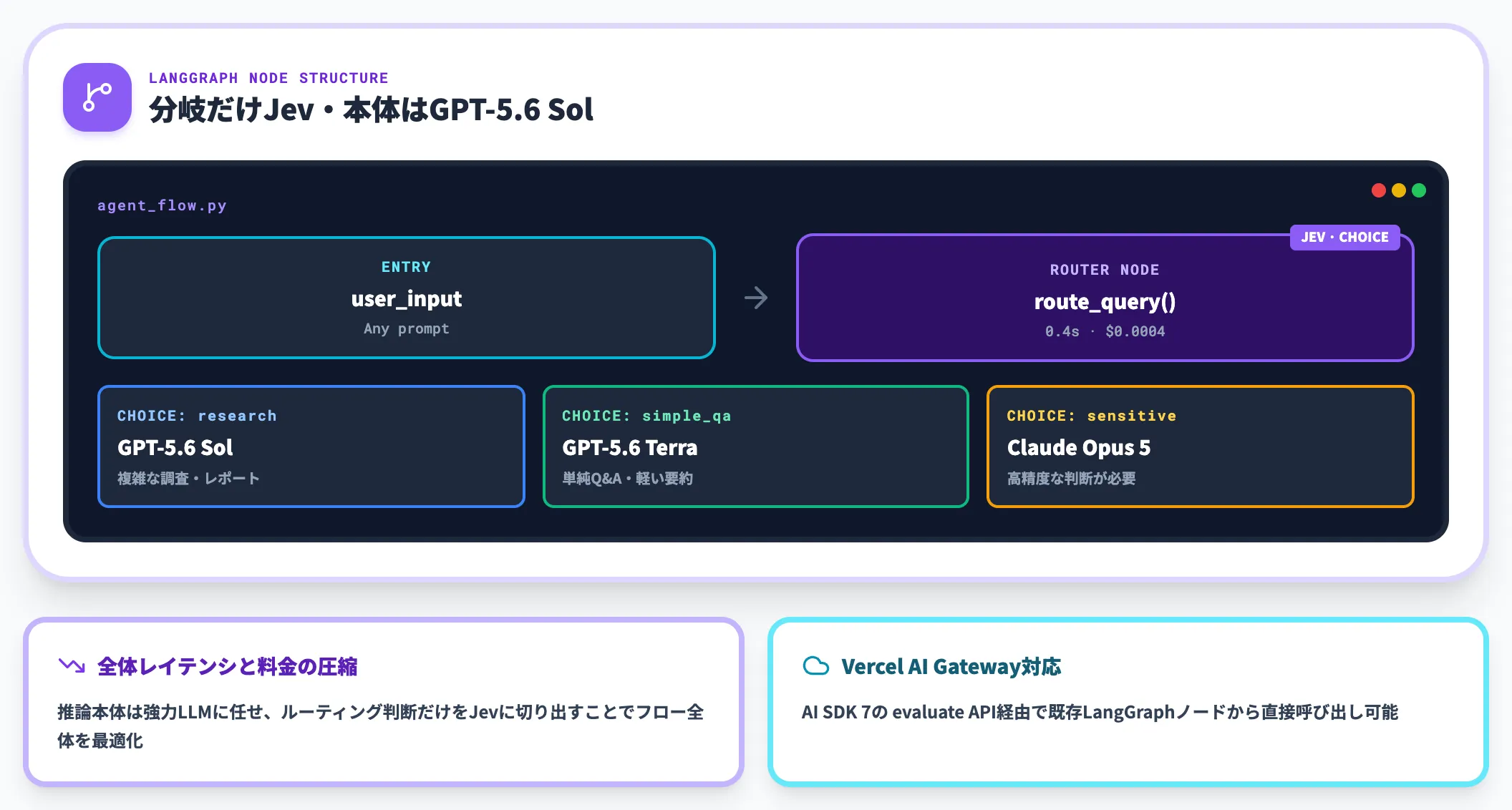エージェントのルーティングノード