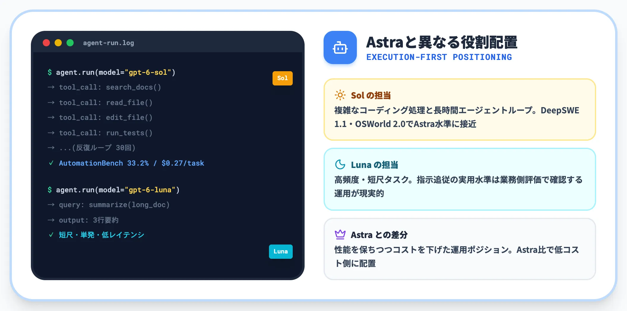 エージェント実行寄りの提供という位置づけ
