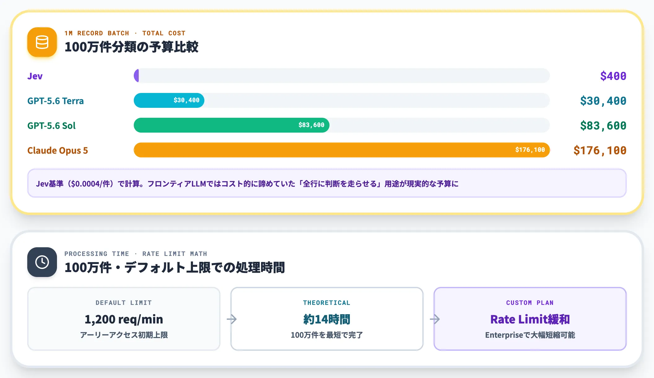 バッチ分類パイプライン