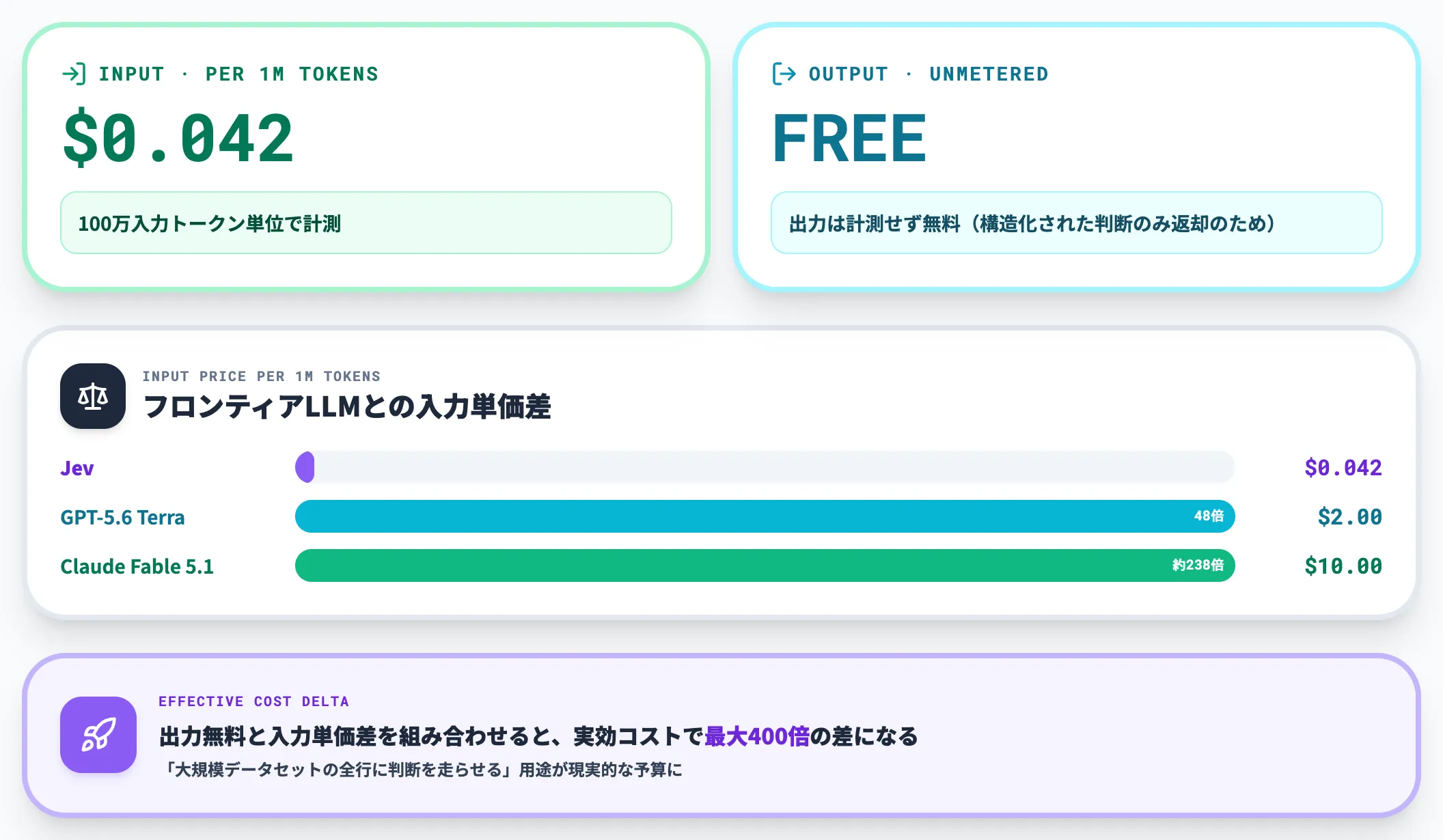 入力$0.042/1M・出力無料の内訳