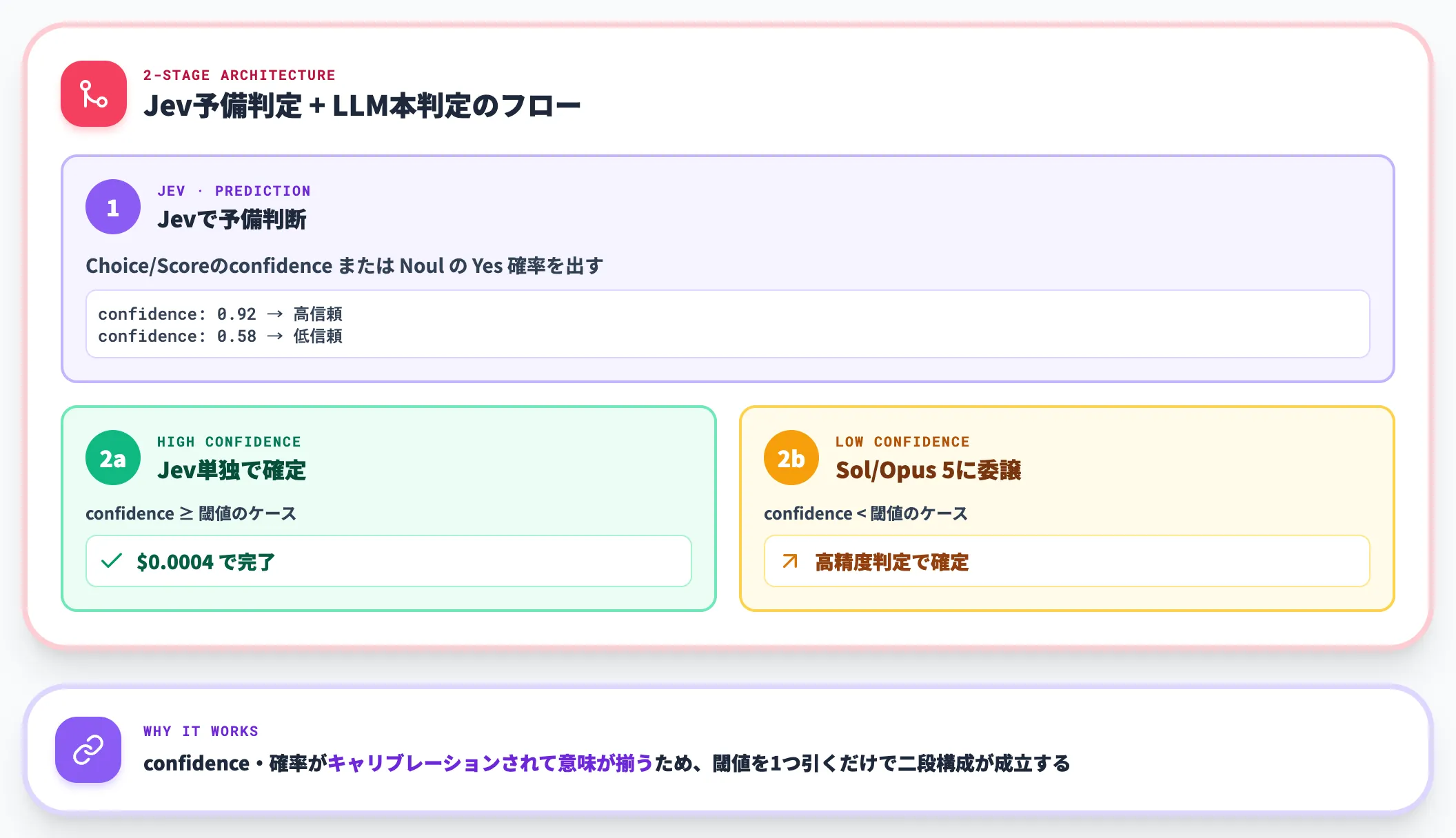 精度は最上位LLMに劣る場面がある