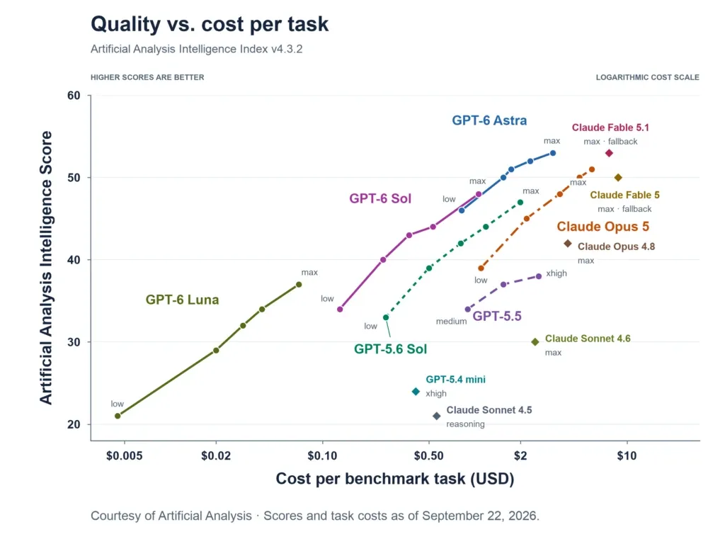 Artificial Analysis Intelligence Index による GPT-6 ファミリーと競合モデルの品質×コスト分布