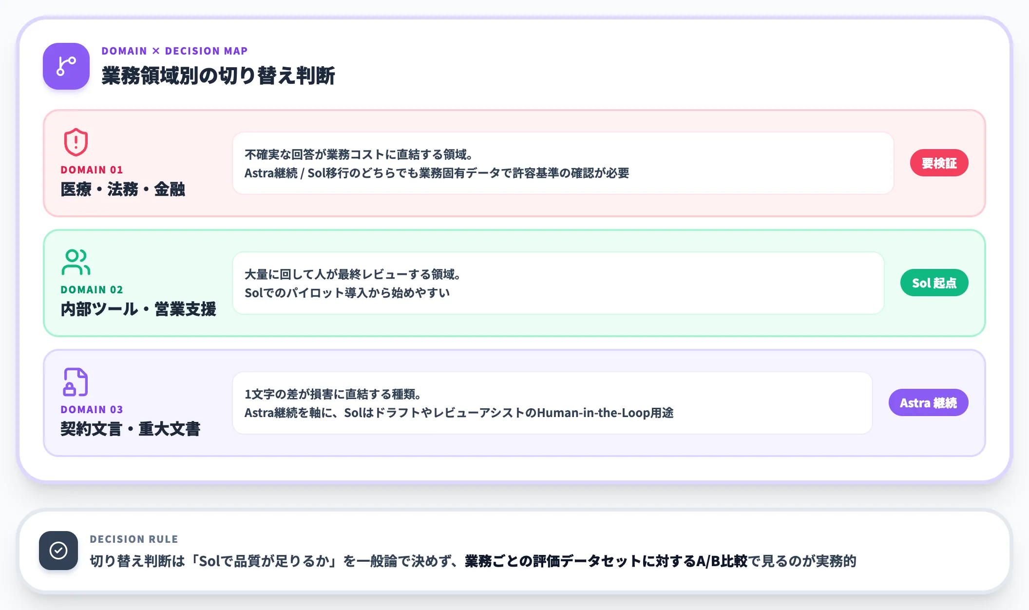 AstraからSolへの切り替え判断で見落とされやすい点