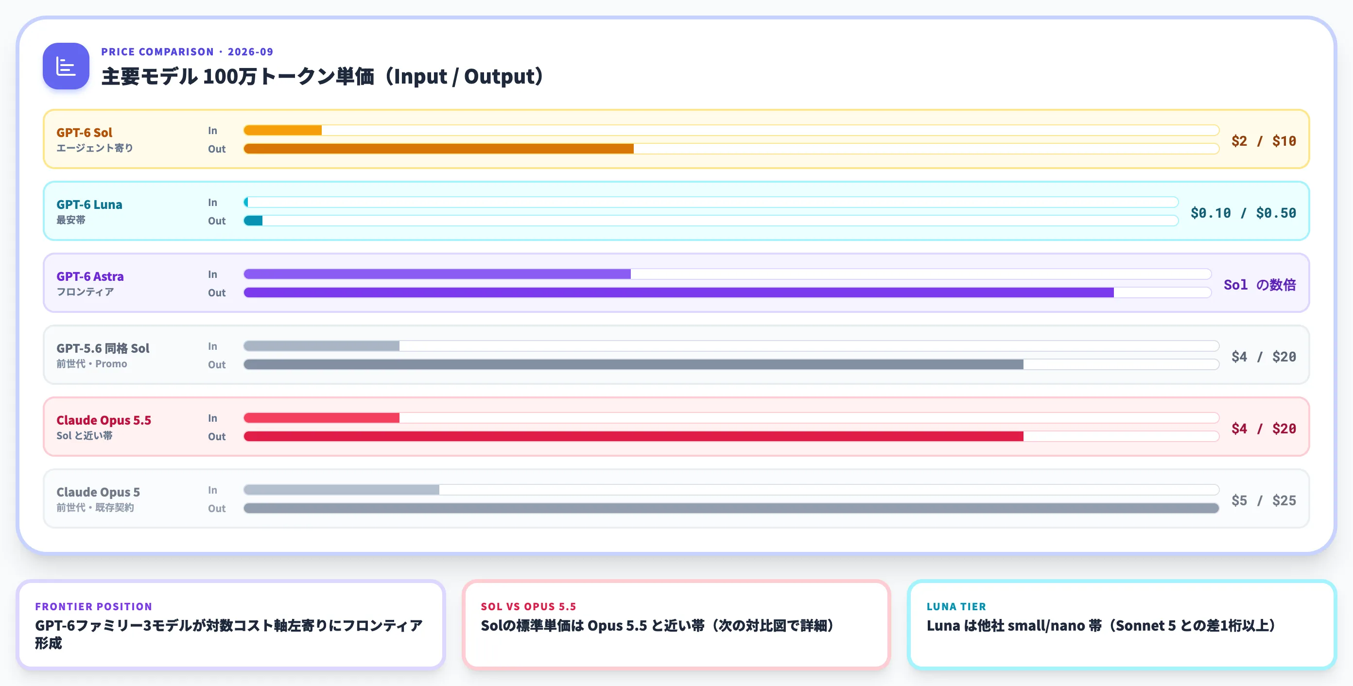 Astra・GPT-5.6・Claude Opus 5.5との使い分け