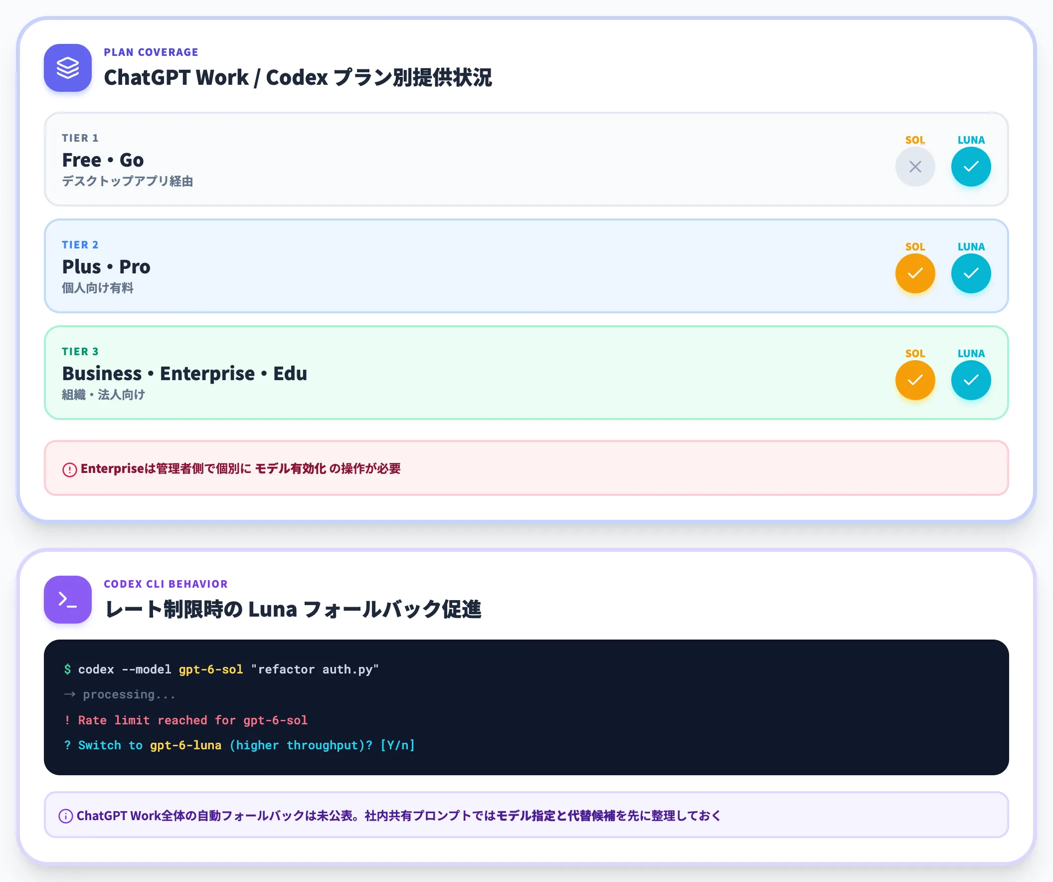 ChatGPT Work・Codexでの提供