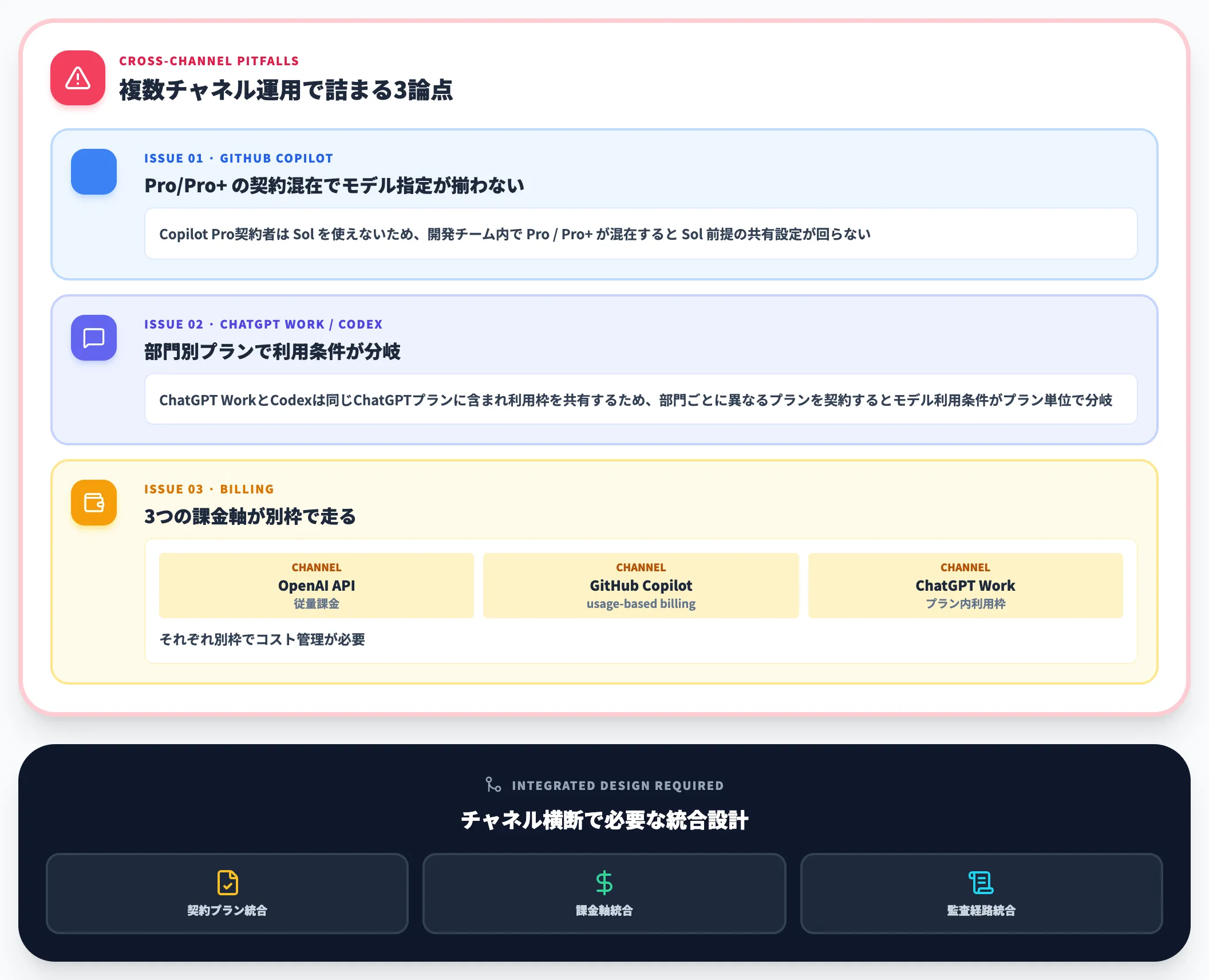Copilot Codex API 併用時のライセンス整合