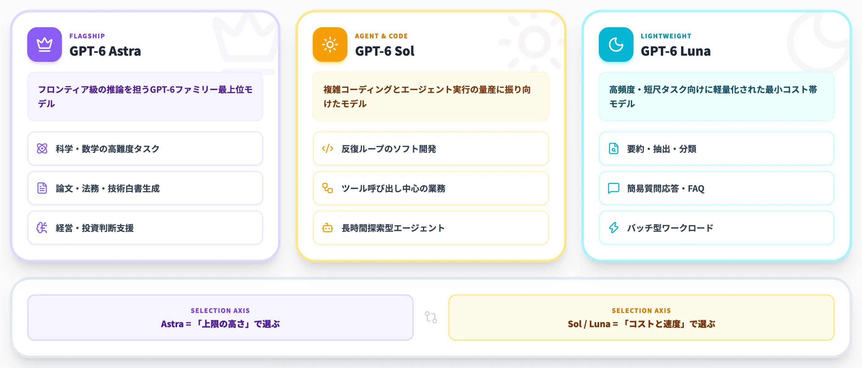 GPT-6 SolとGPT-6 Lunaとは Astra派生の低コスト2モデル