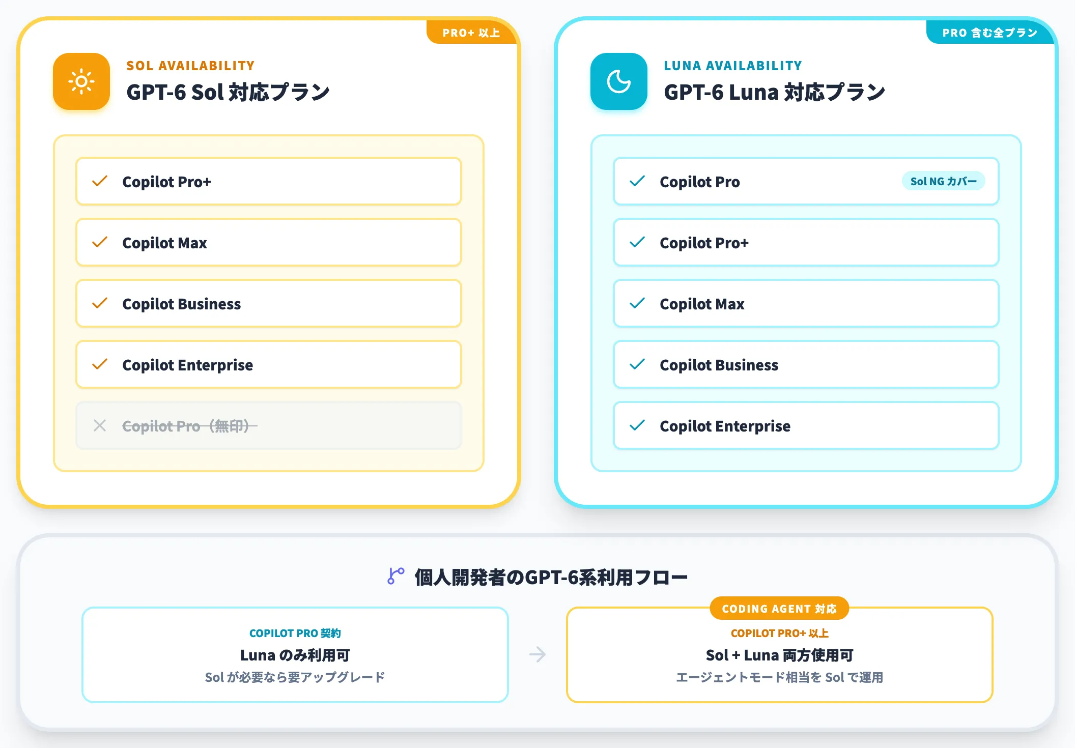 GitHub Copilotでの提供プランと差分