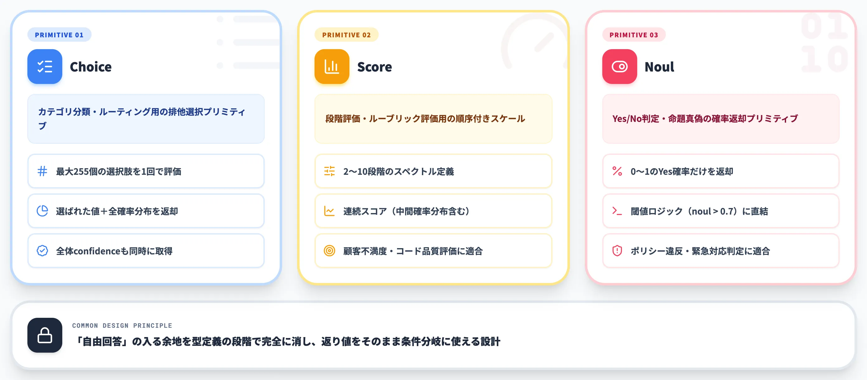 Jevの入出力プリミティブ——Choice・Score・Noulの3種類