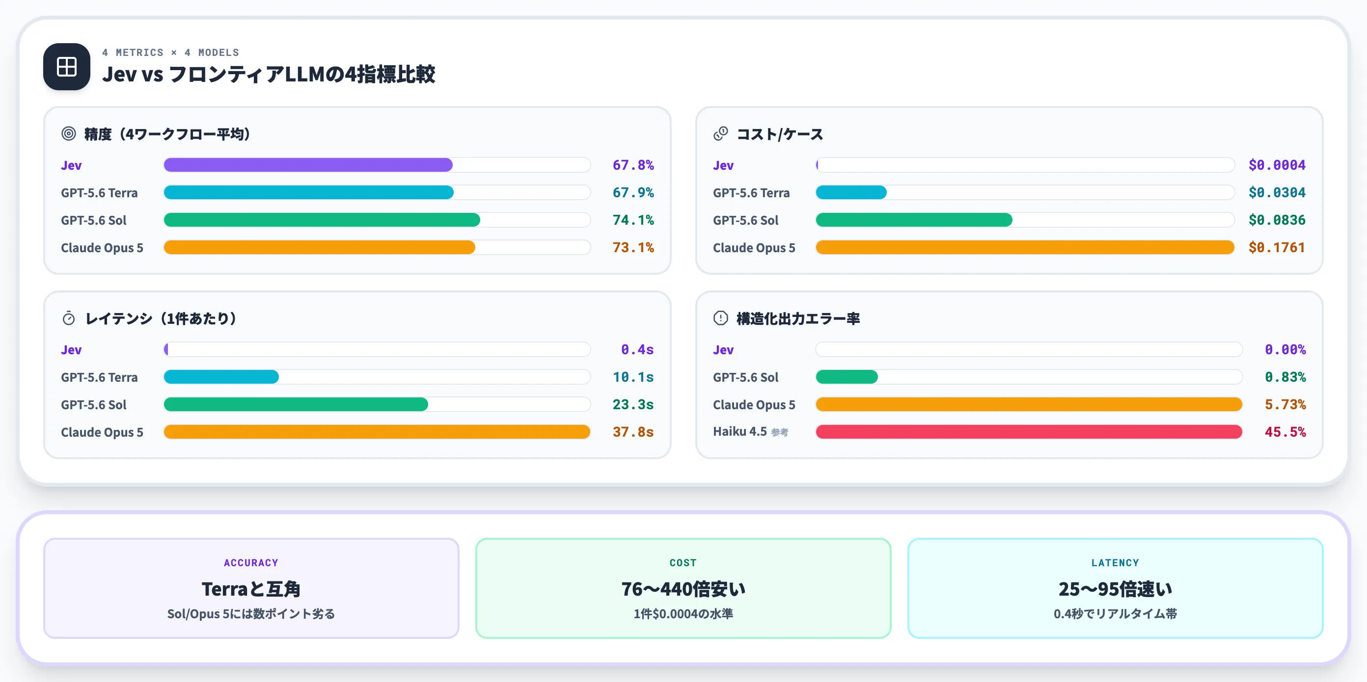 Jevの料金・速度・精度——フロンティアLLMとの4指標比較