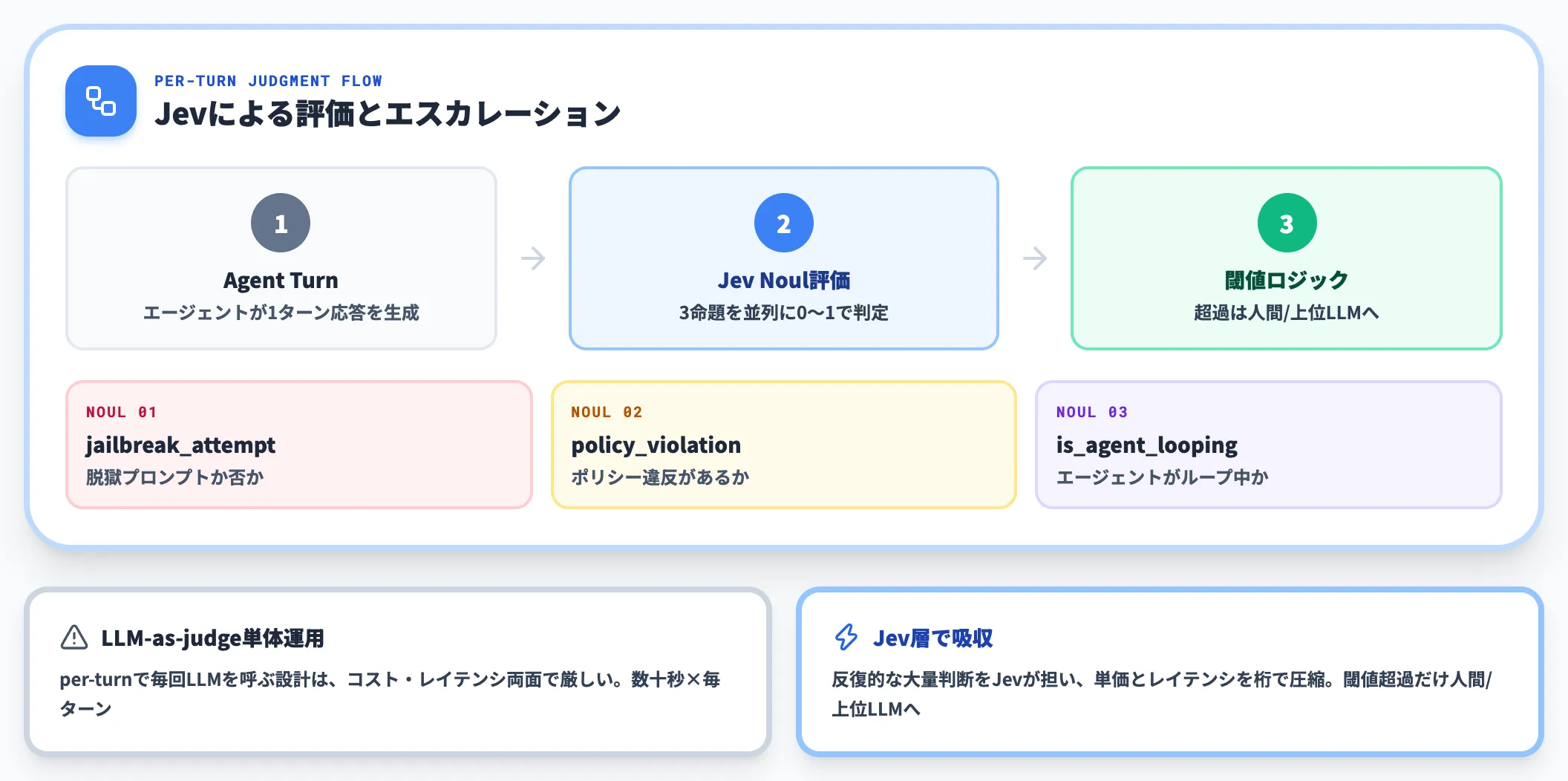 LLM-as-judgeの置き換え