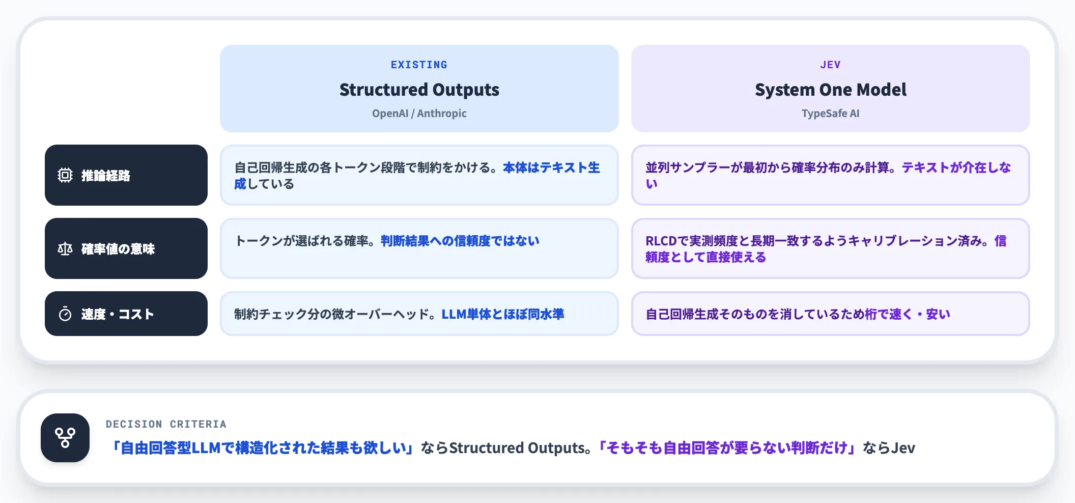 OpenAI・Anthropic Structured Outputsとの違い