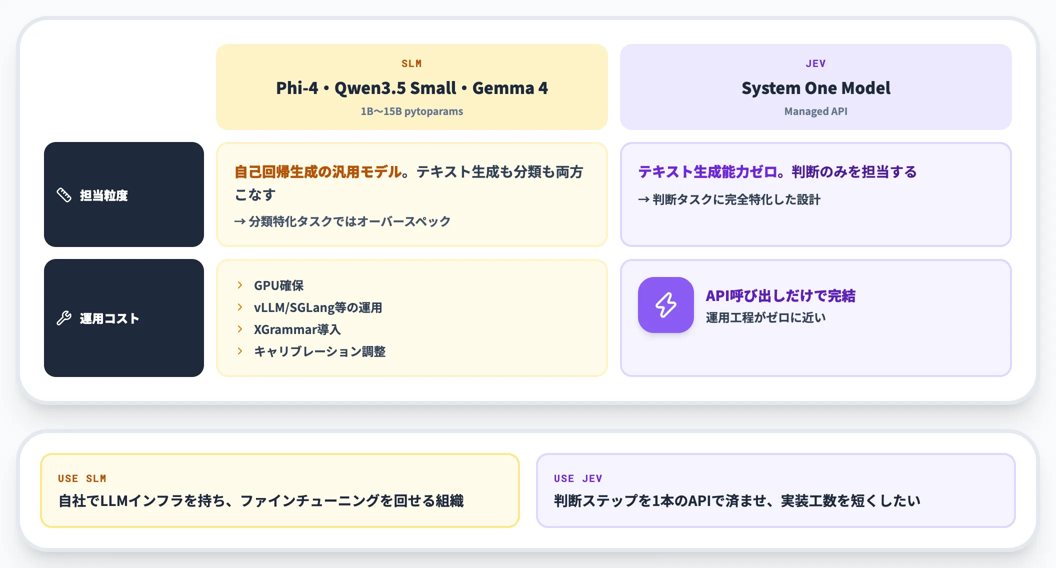 Phi-4・Qwen3.5 Smallなど小型モデルとの違い