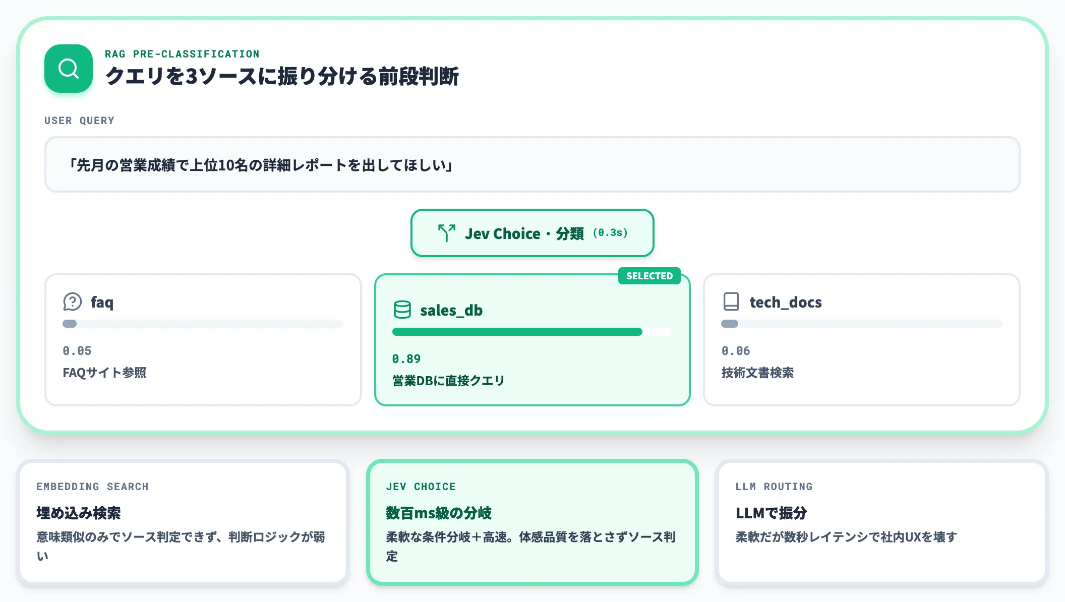 RAG前段のクエリ分類