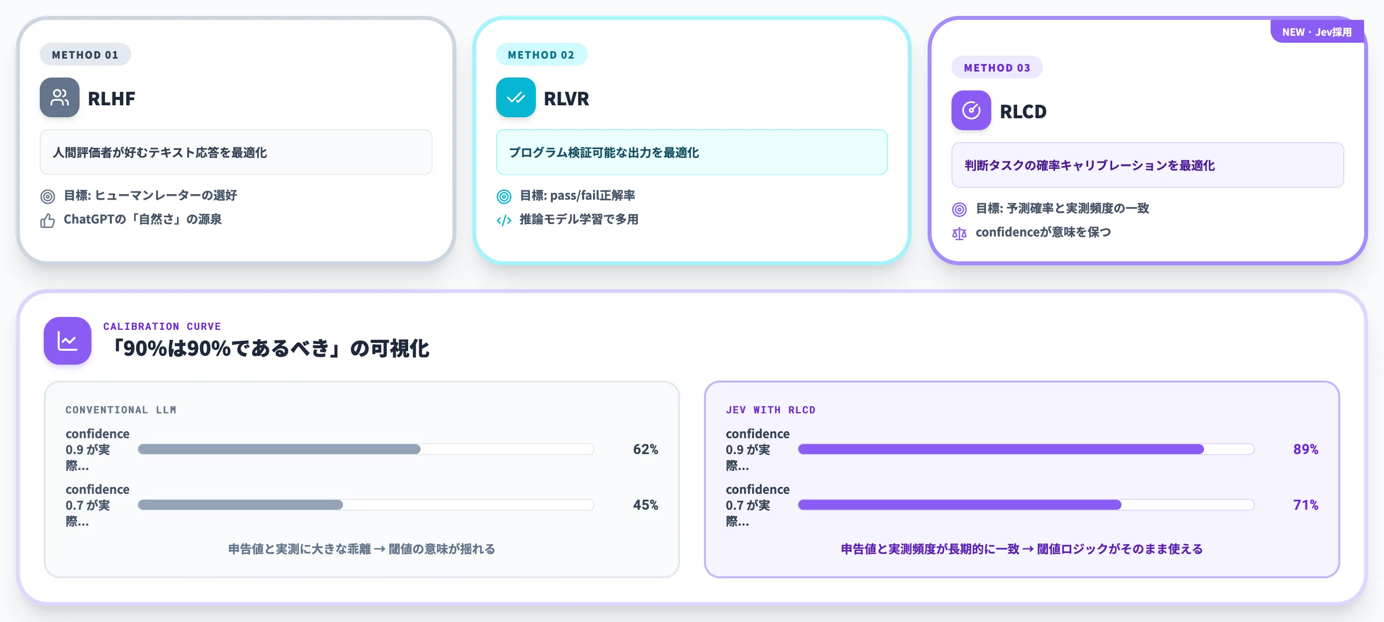 RLCD——確率キャリブレーションを最適化する新しい強化学習