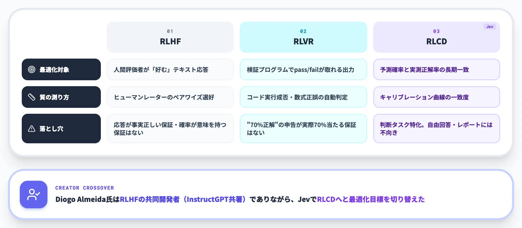 RLHF・RLVRとの目的の違い
