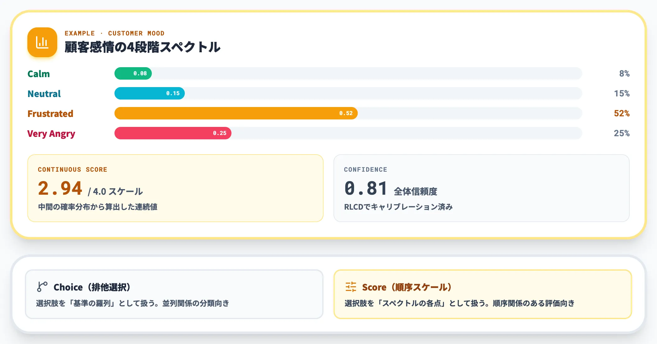 Score——2〜10段階のスケール評価