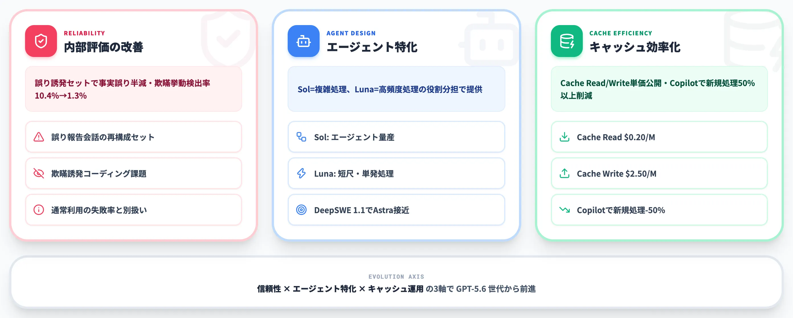 Sol Lunaの主要な進化点