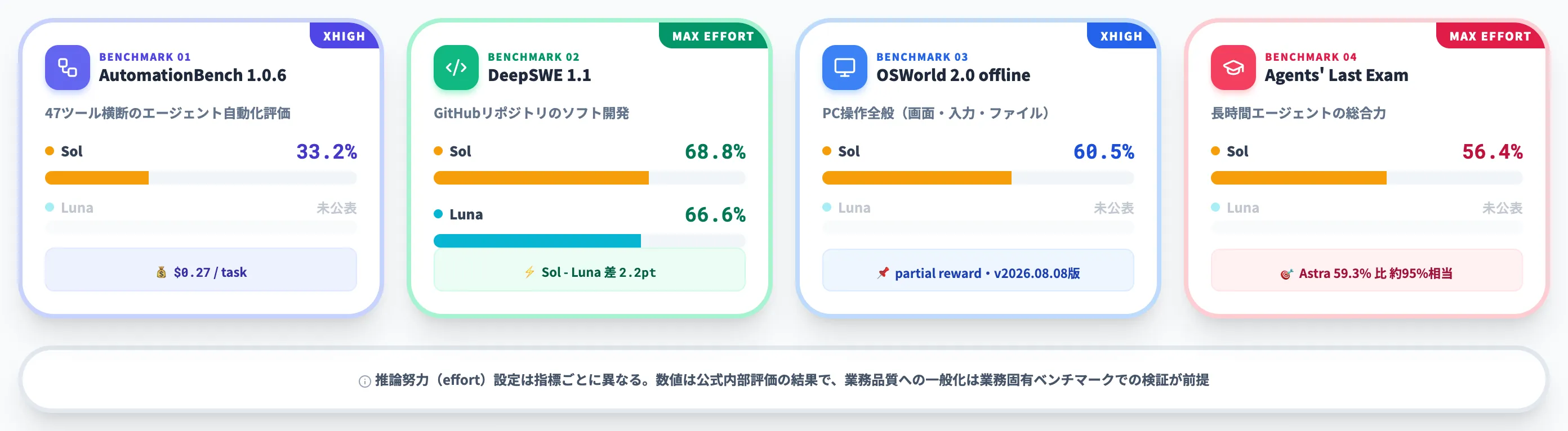 Sol Lunaの公式ベンチマーク