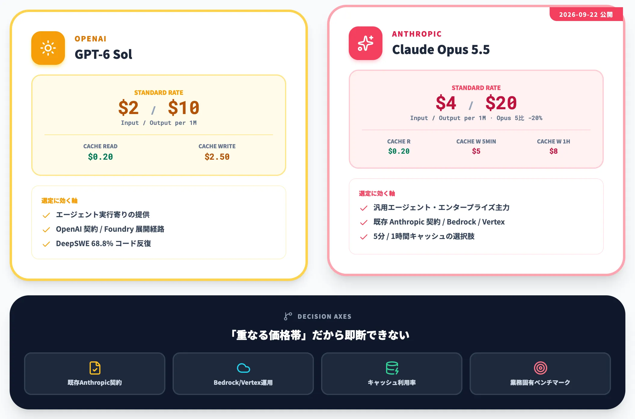 Sol vs Claude Opus 5.5 対比