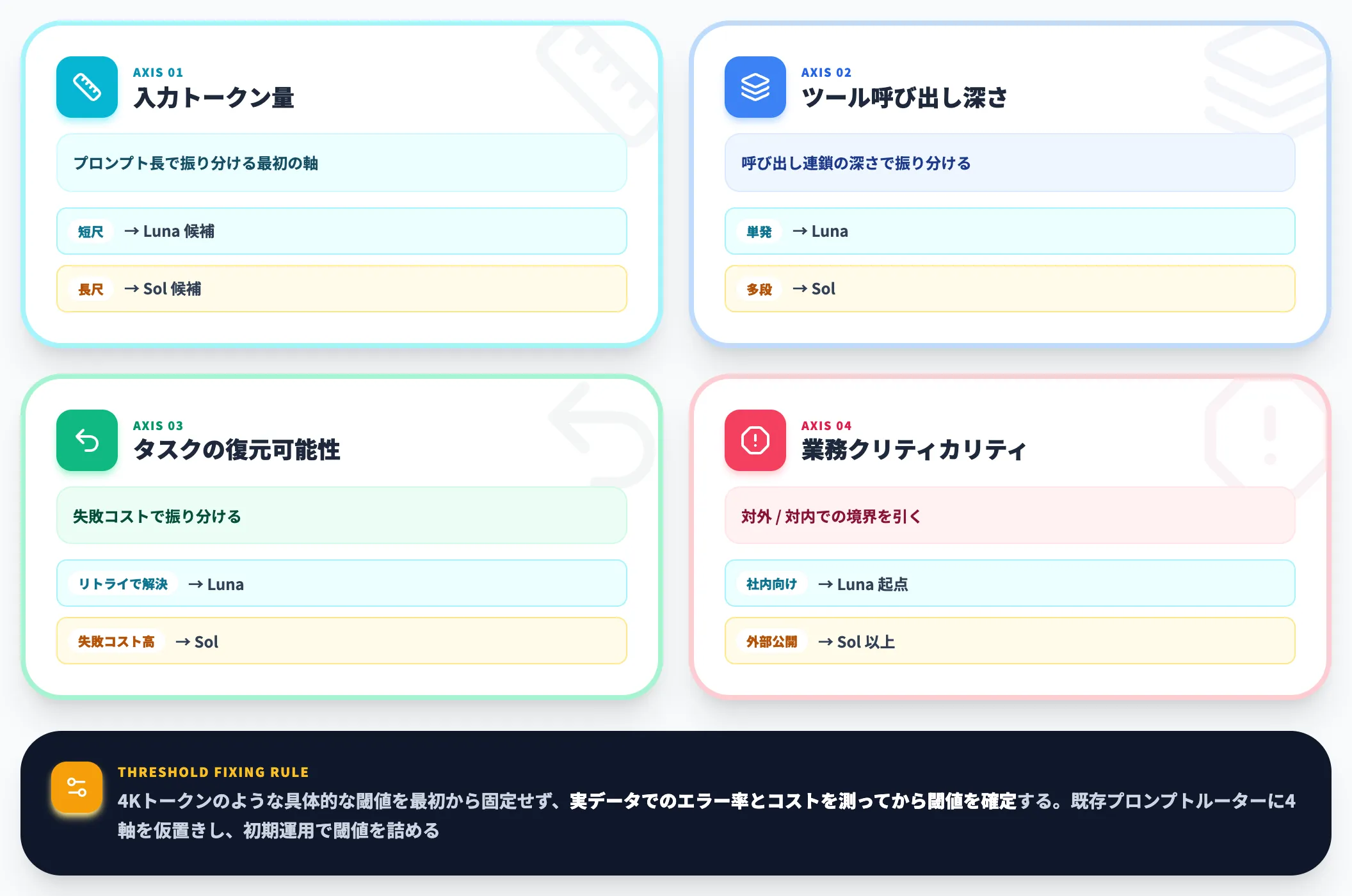 SolとLunaのルーティング設計 初期案