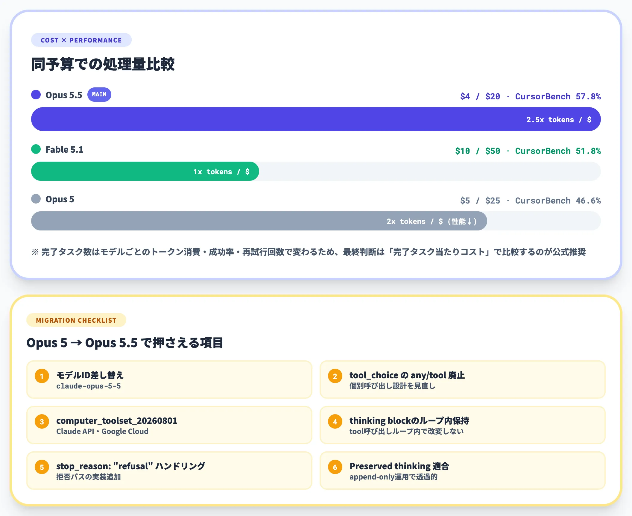 コーディング常用の主軸はOpus 5.5