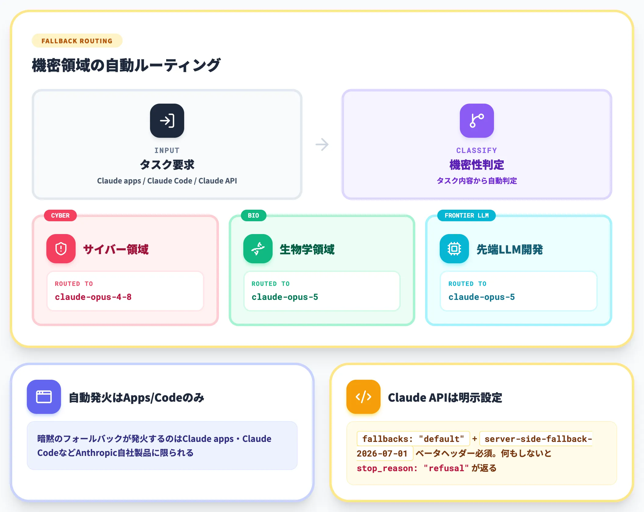 サイバーはOpus 4.8・生物学と先端LLMはOpus 5にフォールバック