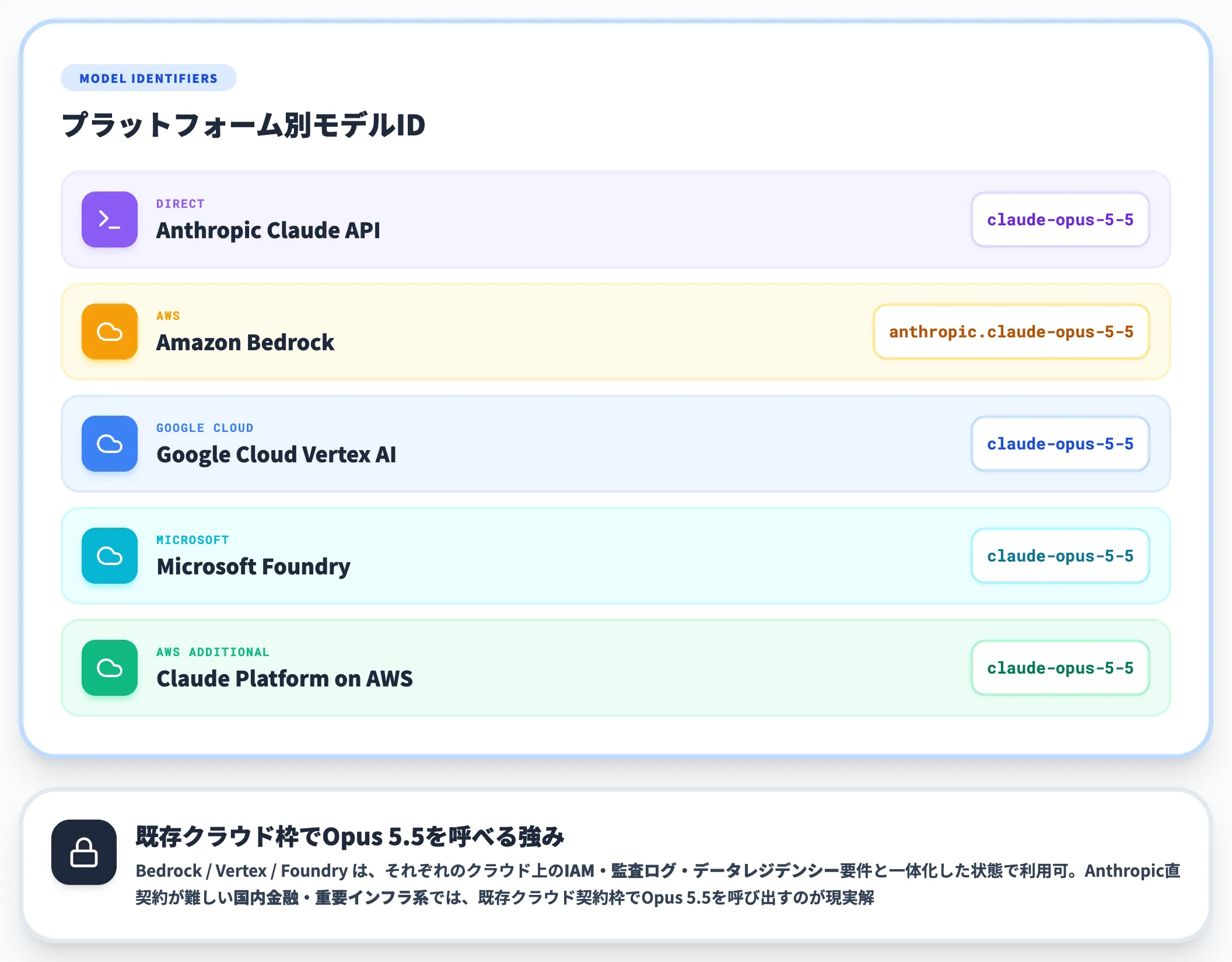 主要3クラウドでのモデルID