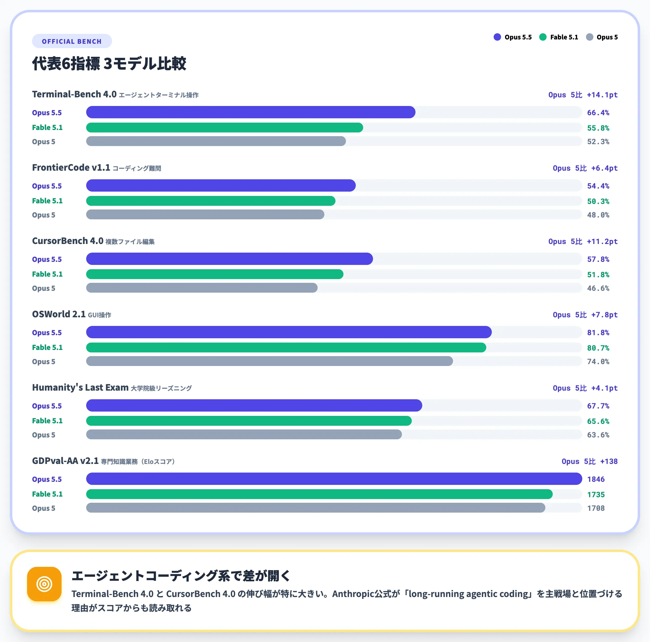 公式ベンチの代表6指標でFable 5.1に並ぶ