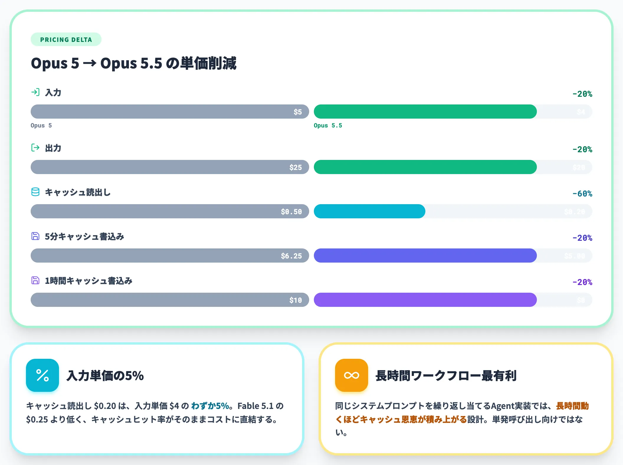 基本単価はOpus 5から2割減、キャッシュは6割減