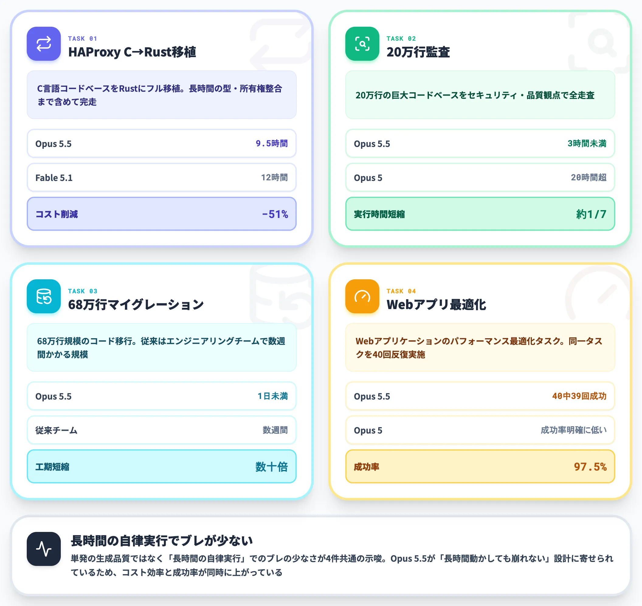 実験タスクではHAProxyを51%安く移植