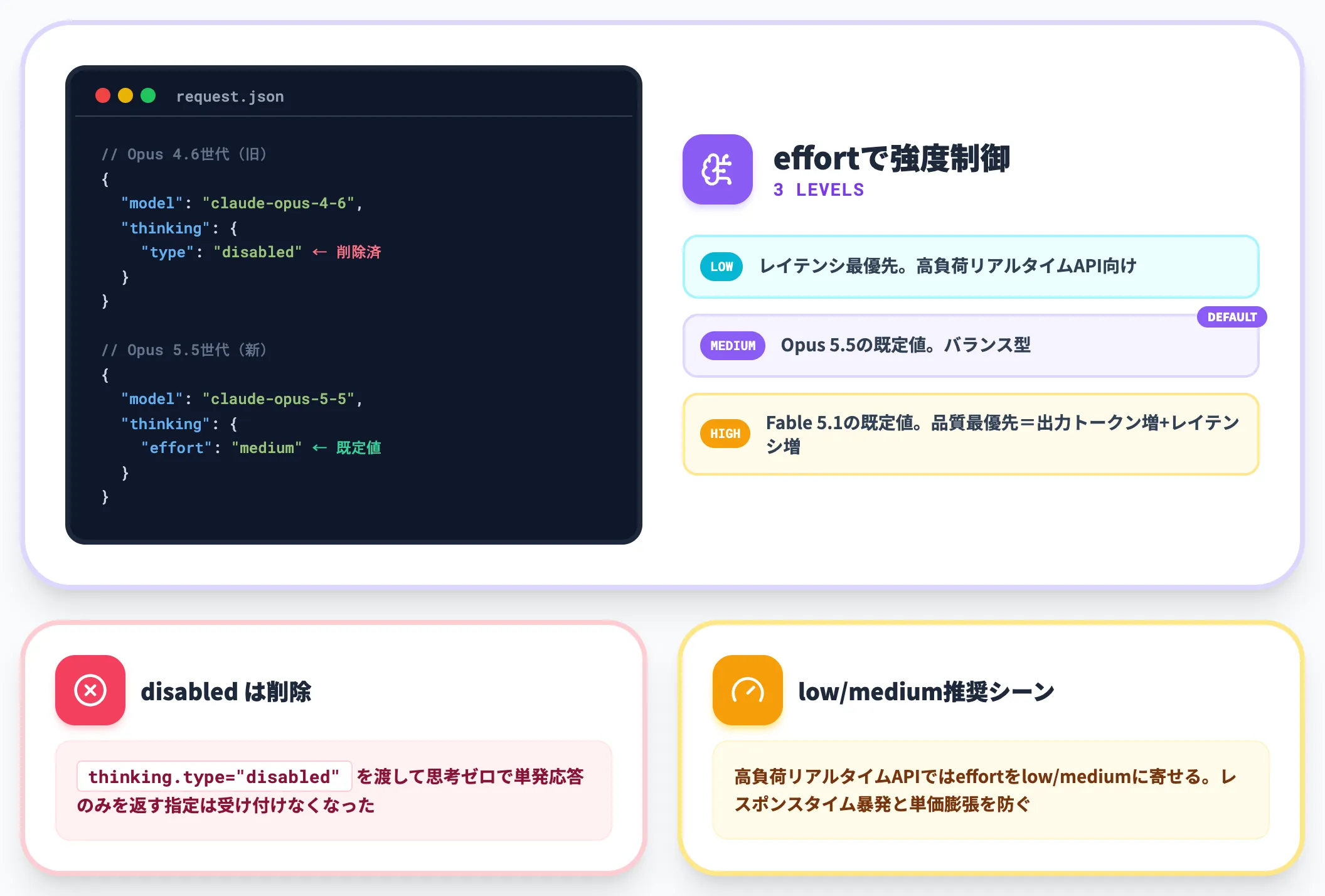 拡張思考は常時オンでeffortで強度制御