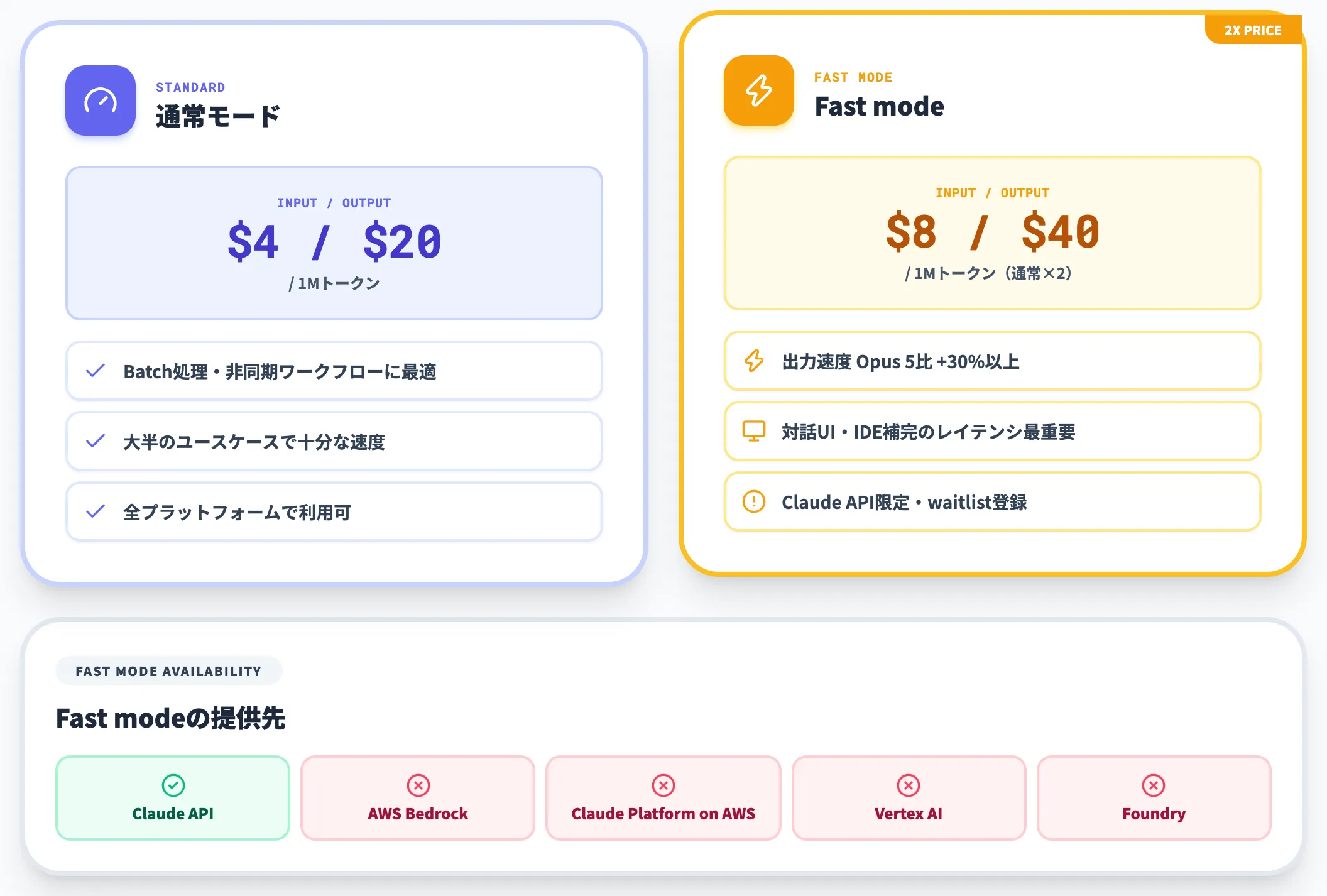 速度優先のFast modeは2倍単価