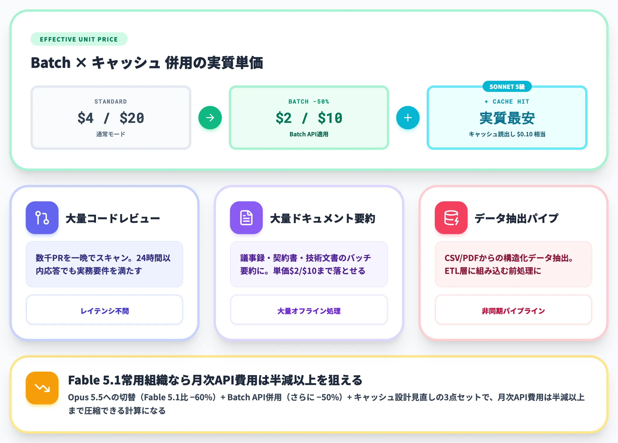 Batch API併用で最大50%オフ