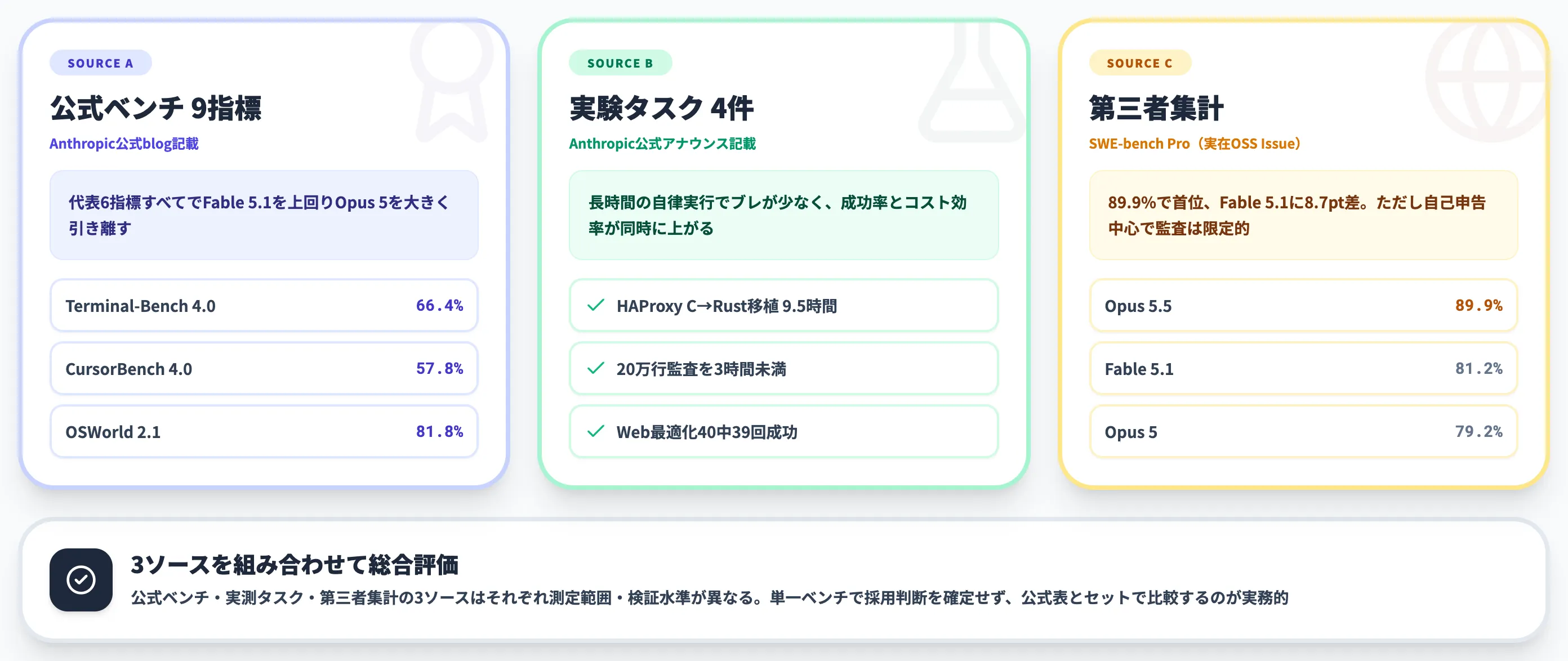 Claude Opus 5.5のベンチマークと実測性能