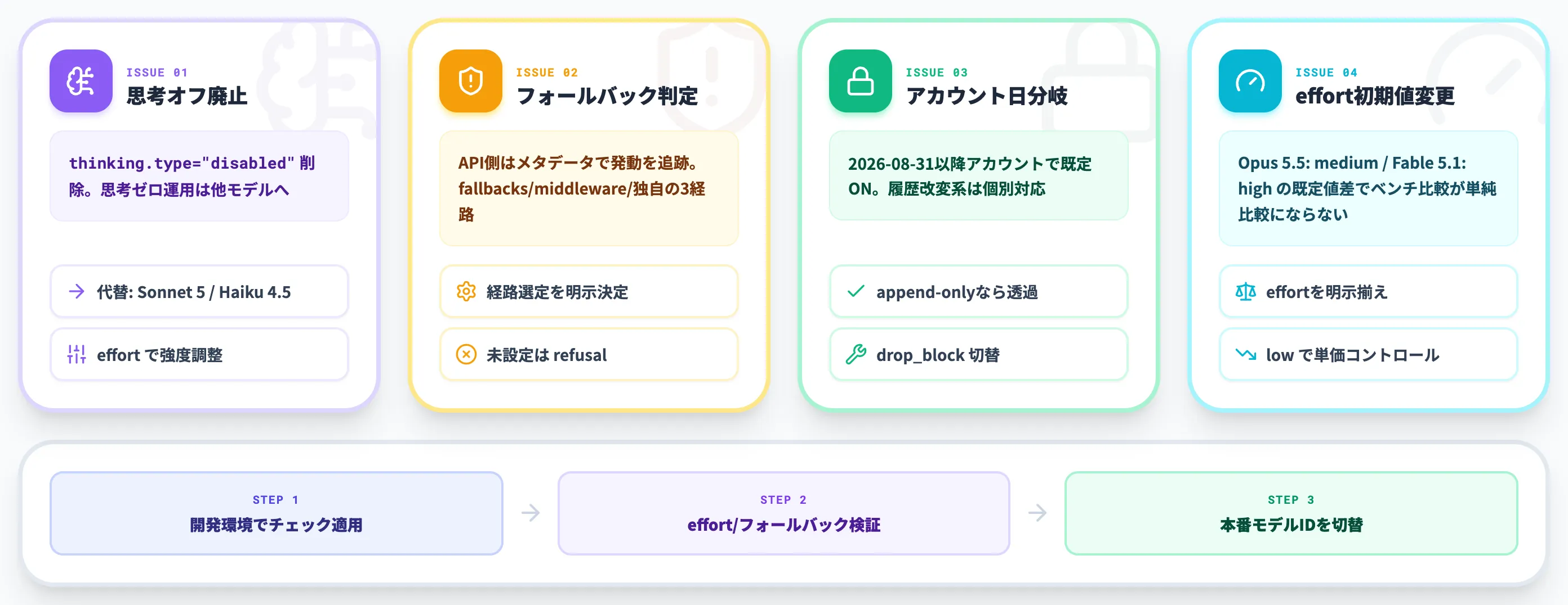 Claude Opus 5.5への移行で詰まる論点
