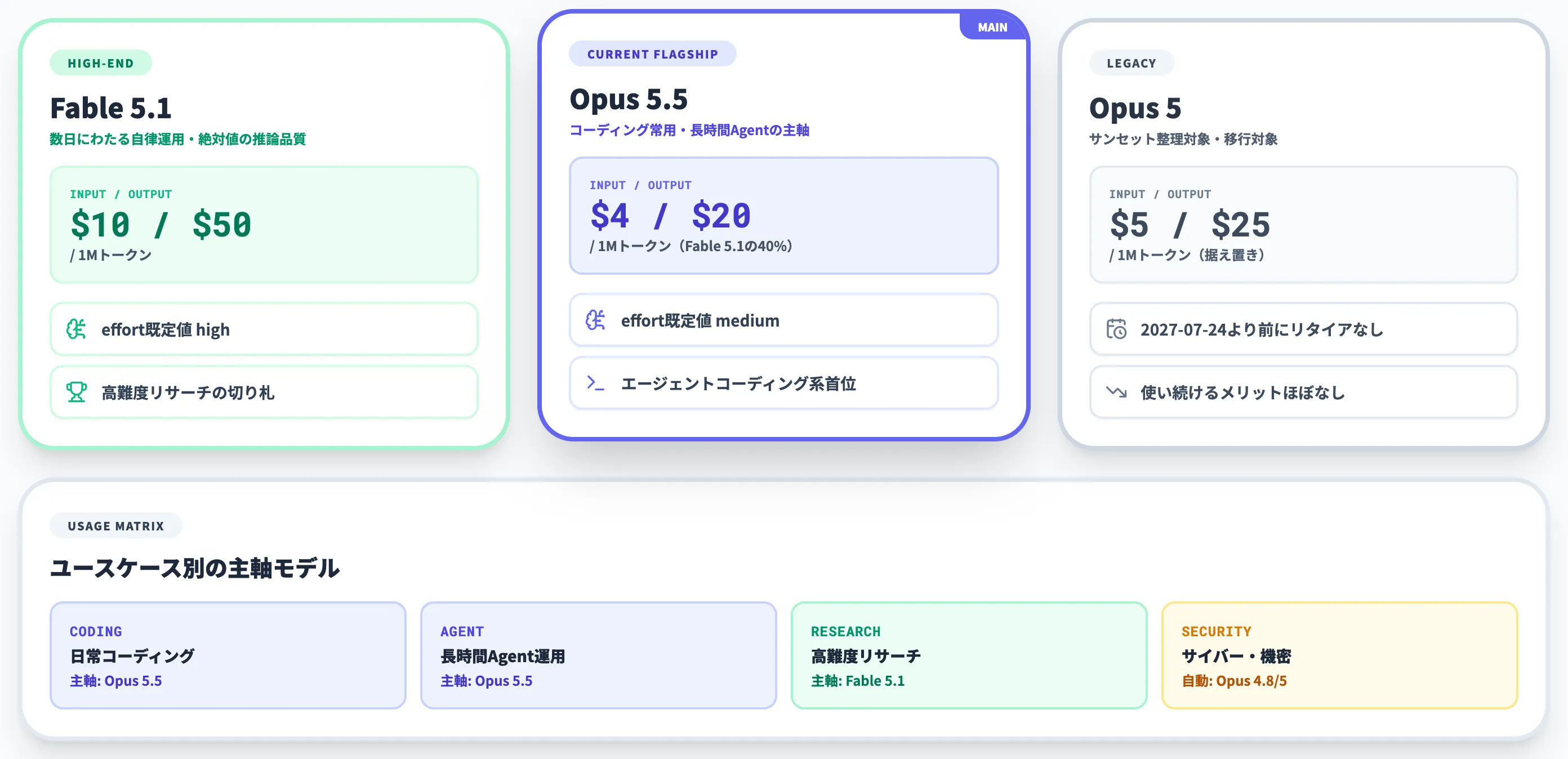 Fable 5.1・Opus 5との使い分け