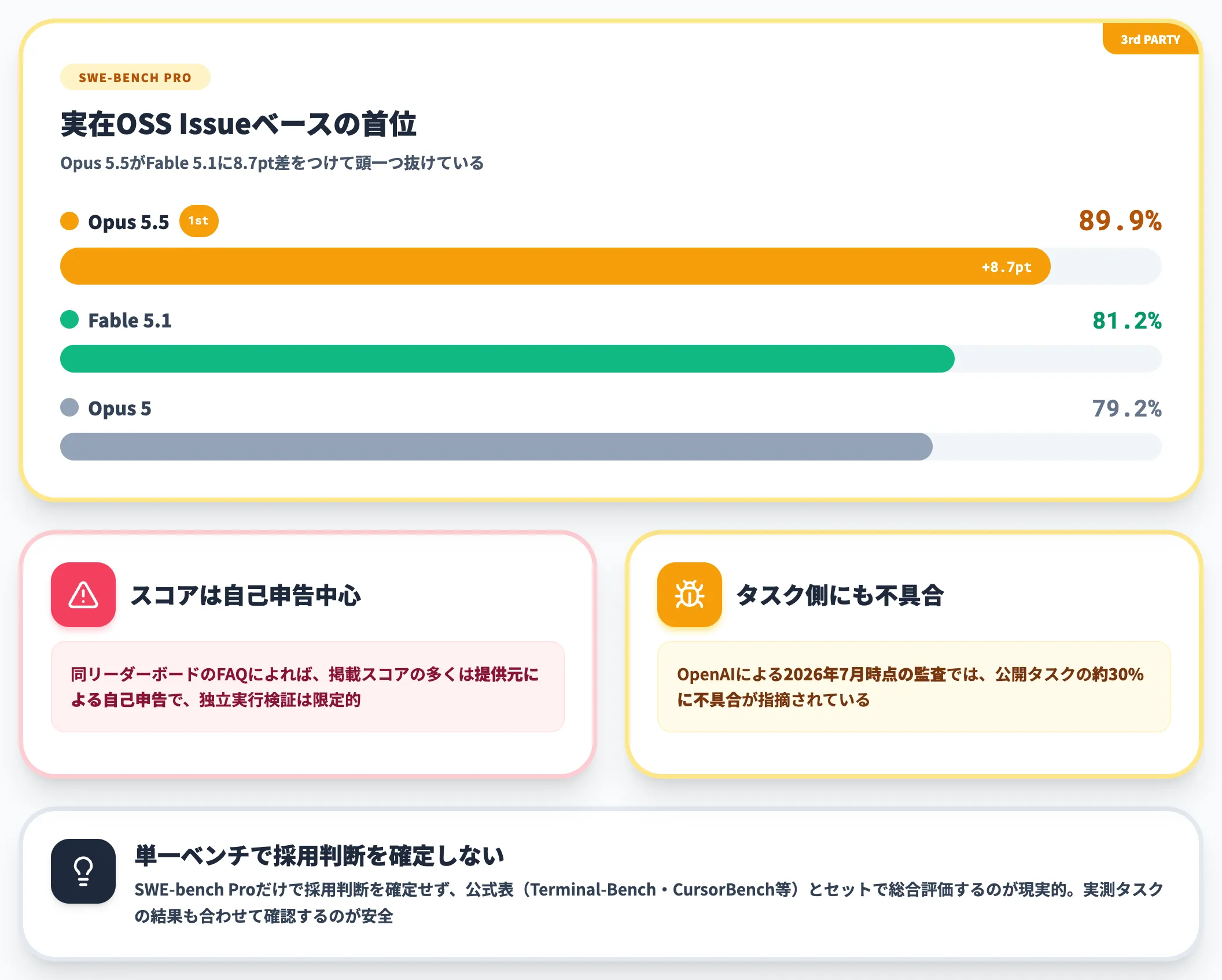 SWE-bench Proでは89.9%で首位