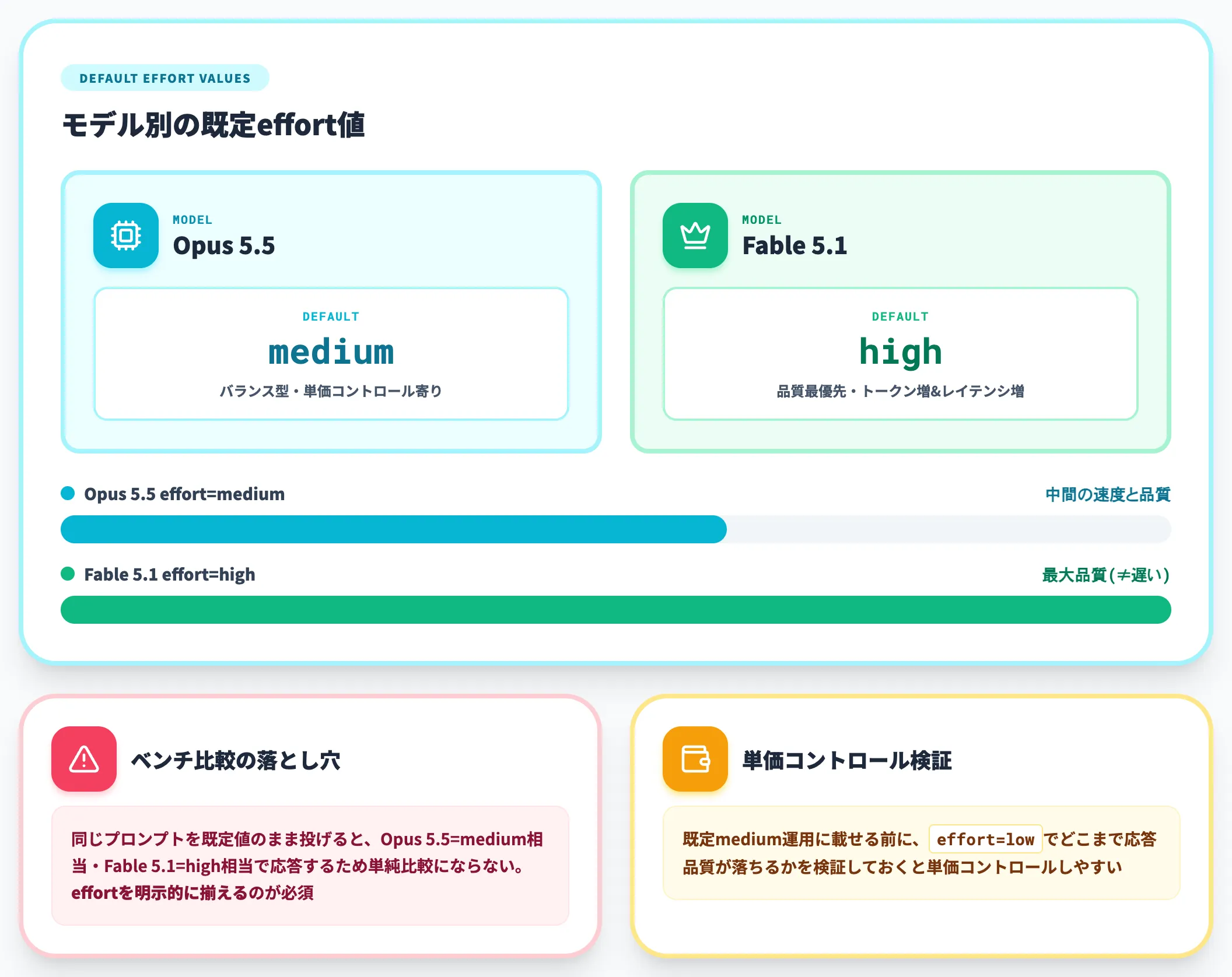 effort初期値がmediumに変更された