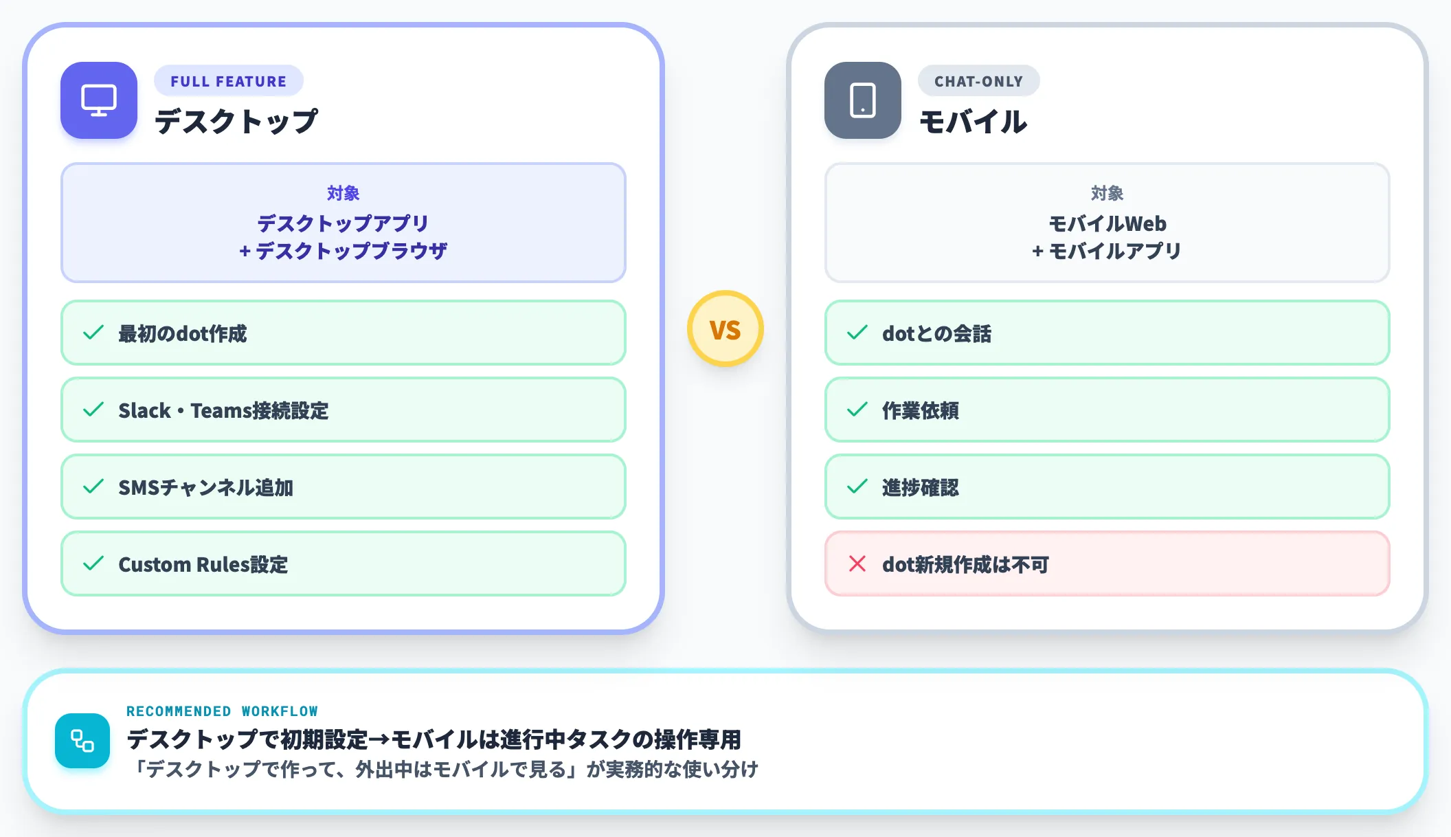 セットアップはデスクトップからスマホは会話専用