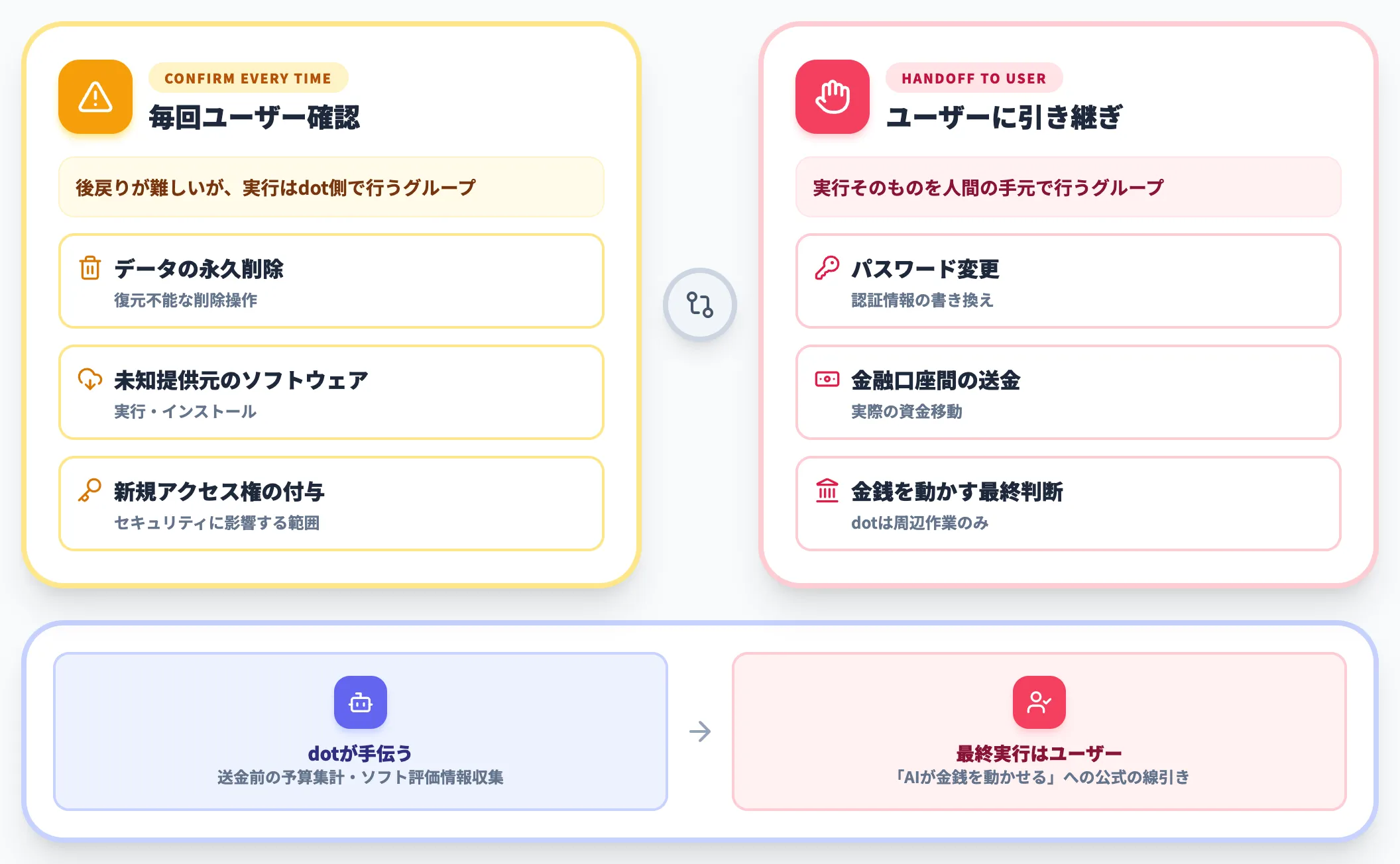 パスワード変更送金は常にユーザーが実行