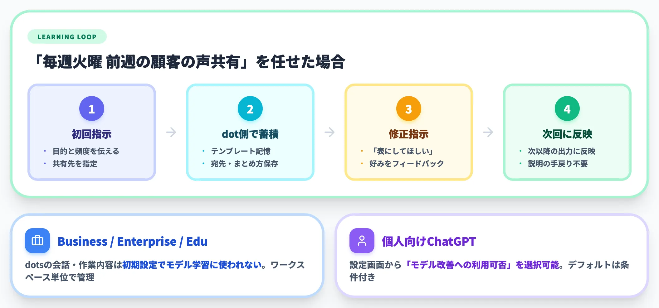 メモリとフィードバックによる継続的な学習