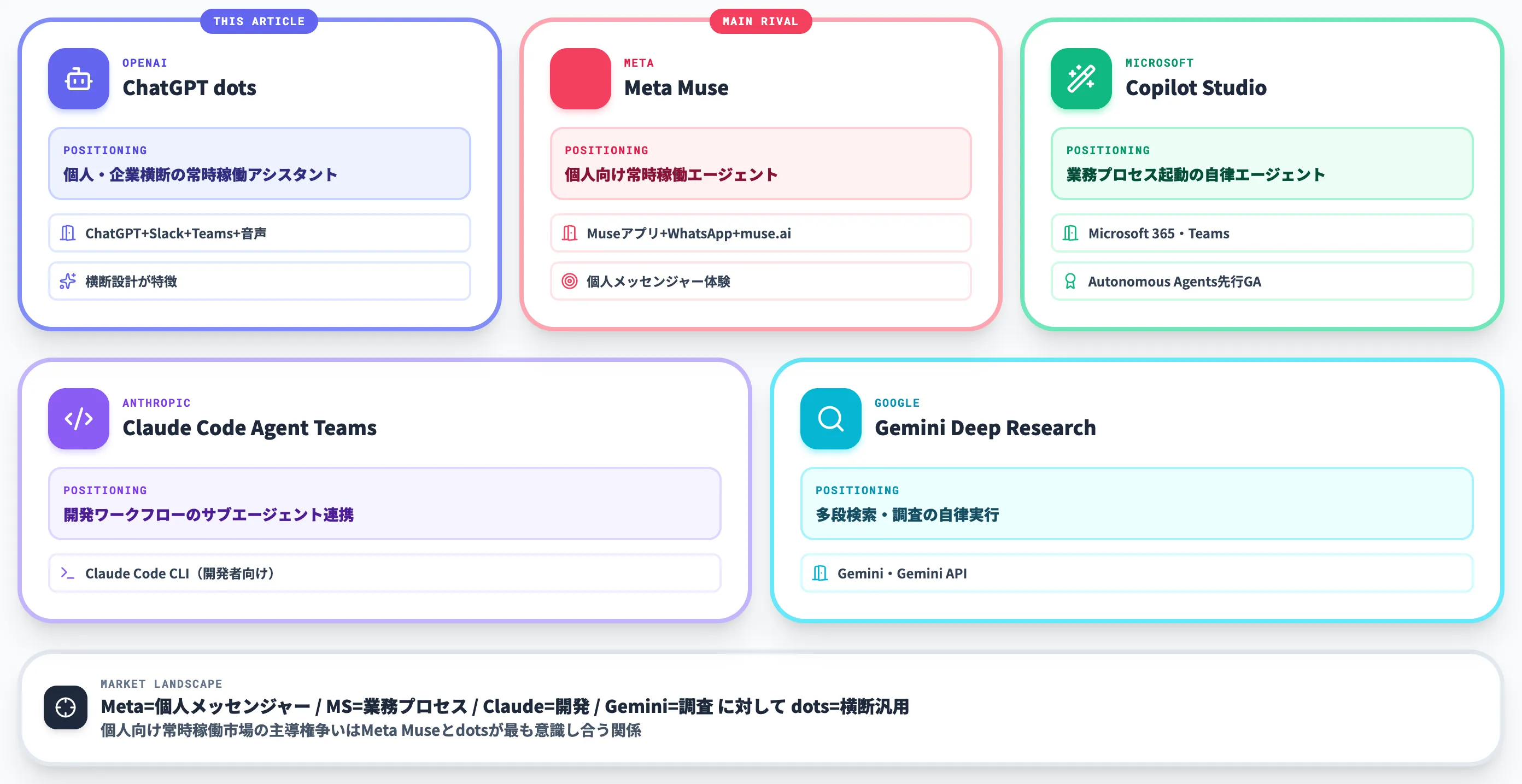 他社エージェントとの位置づけ