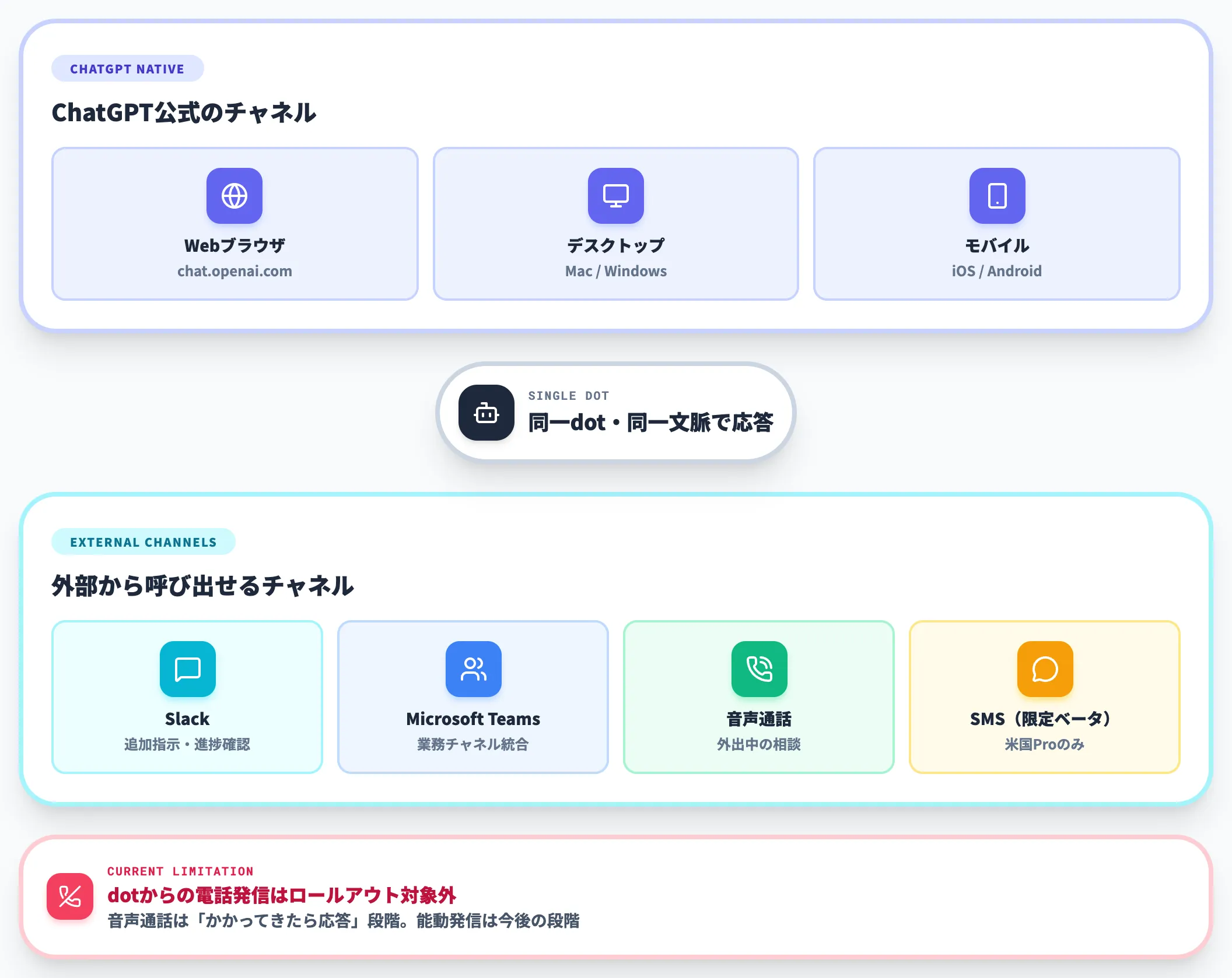 複数チャネルから同じdotに接続
