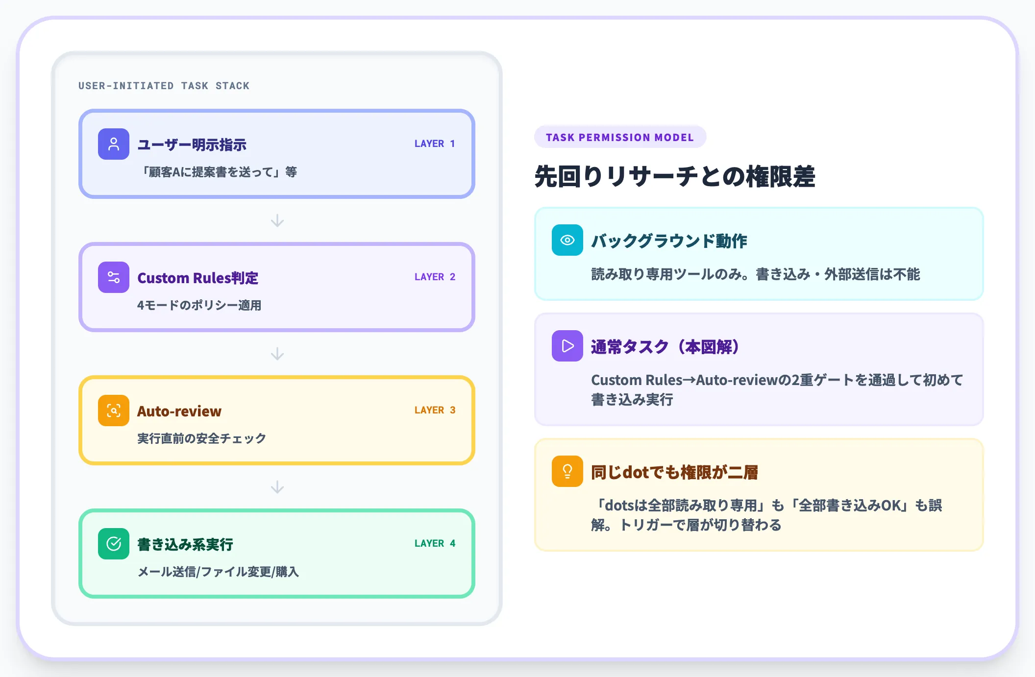 通常タスクは別レイヤーの権限で動く