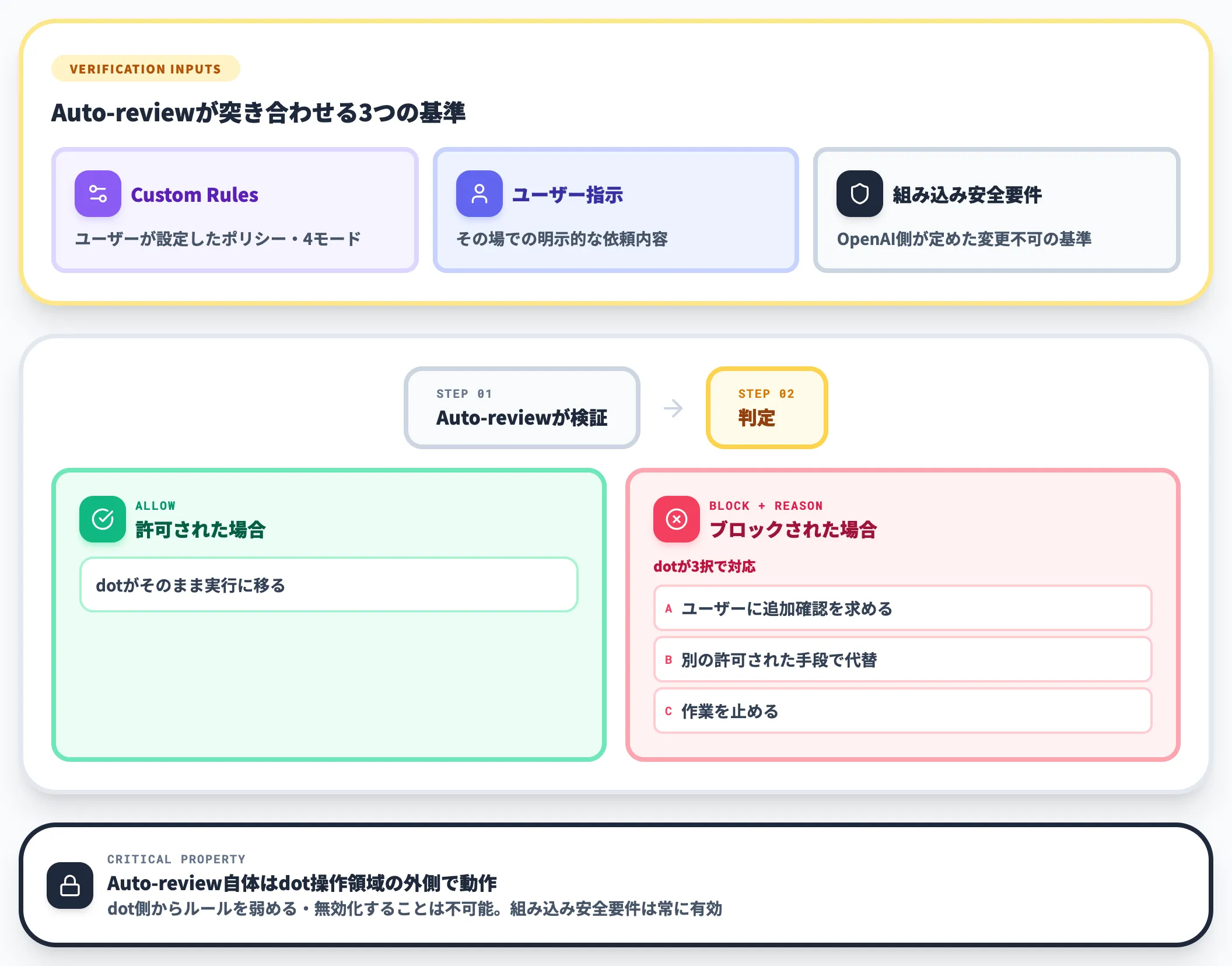 Auto-reviewが実行直前に安全チェック